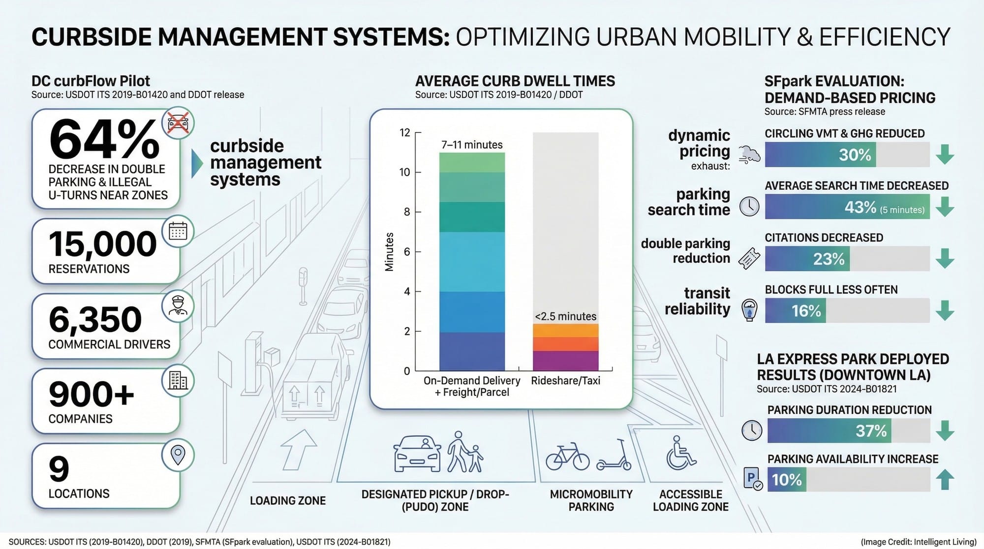 A curb-management performance dashboard showing double-parking reductions, dwell times, and parking search improvements.