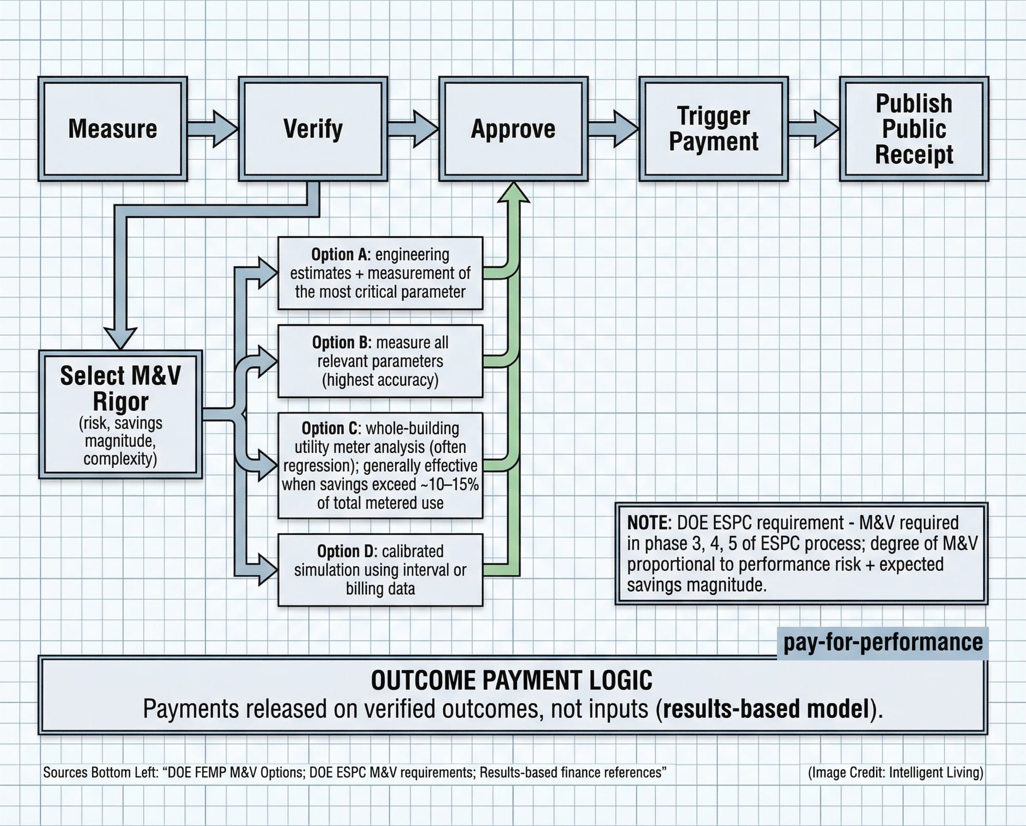 A contract flow diagram linking measurement and verification steps to payment triggers and public receipts.