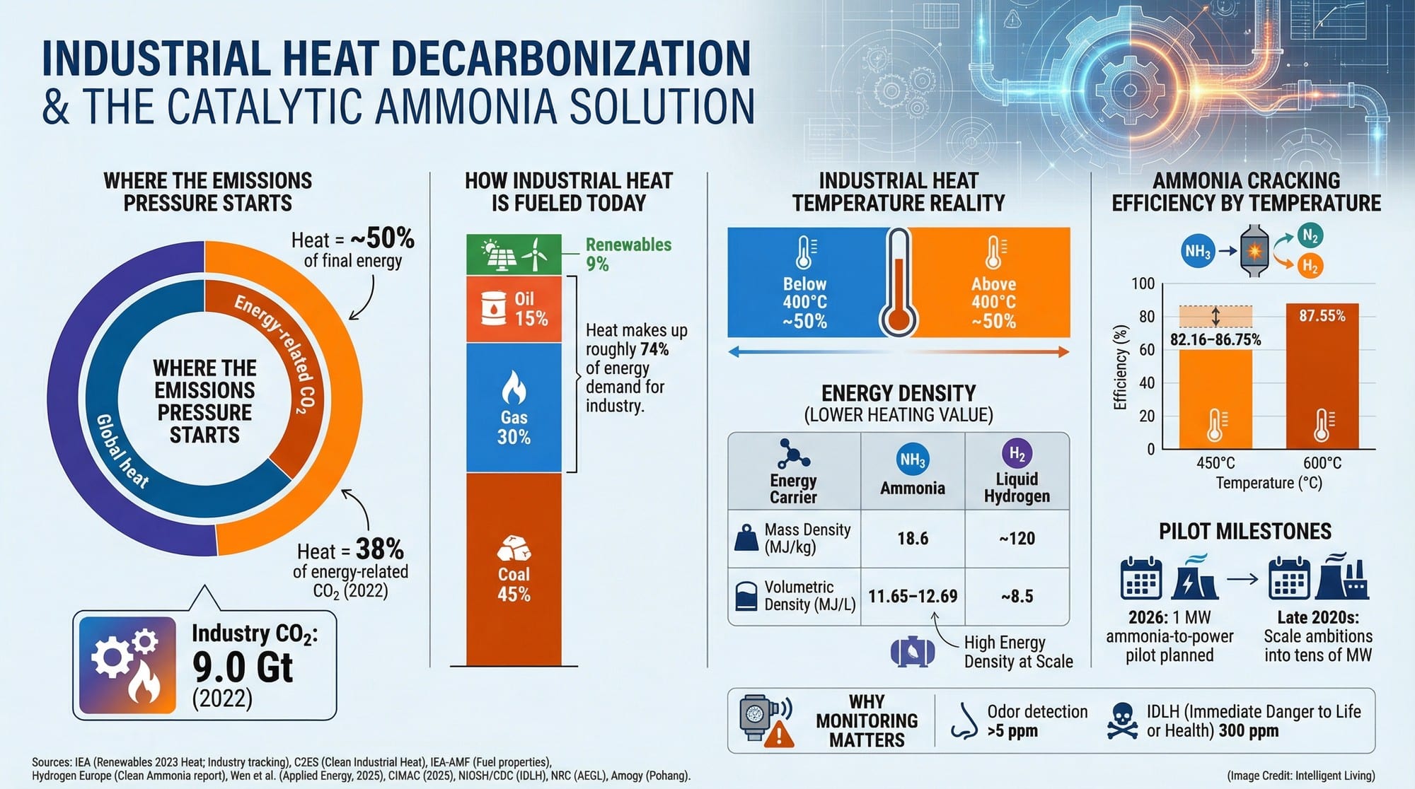 A data-rich visualization connecting industrial heat demand, ammonia energy properties, cracking efficiency, and pilot milestones.