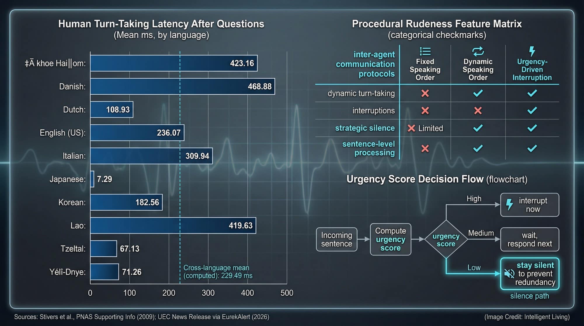 Data-rich diagram comparing human turn-taking latency across 10 languages with an AI urgency-score flowchart and a protocol feature matrix defining procedural rudeness in multi-agent communication.