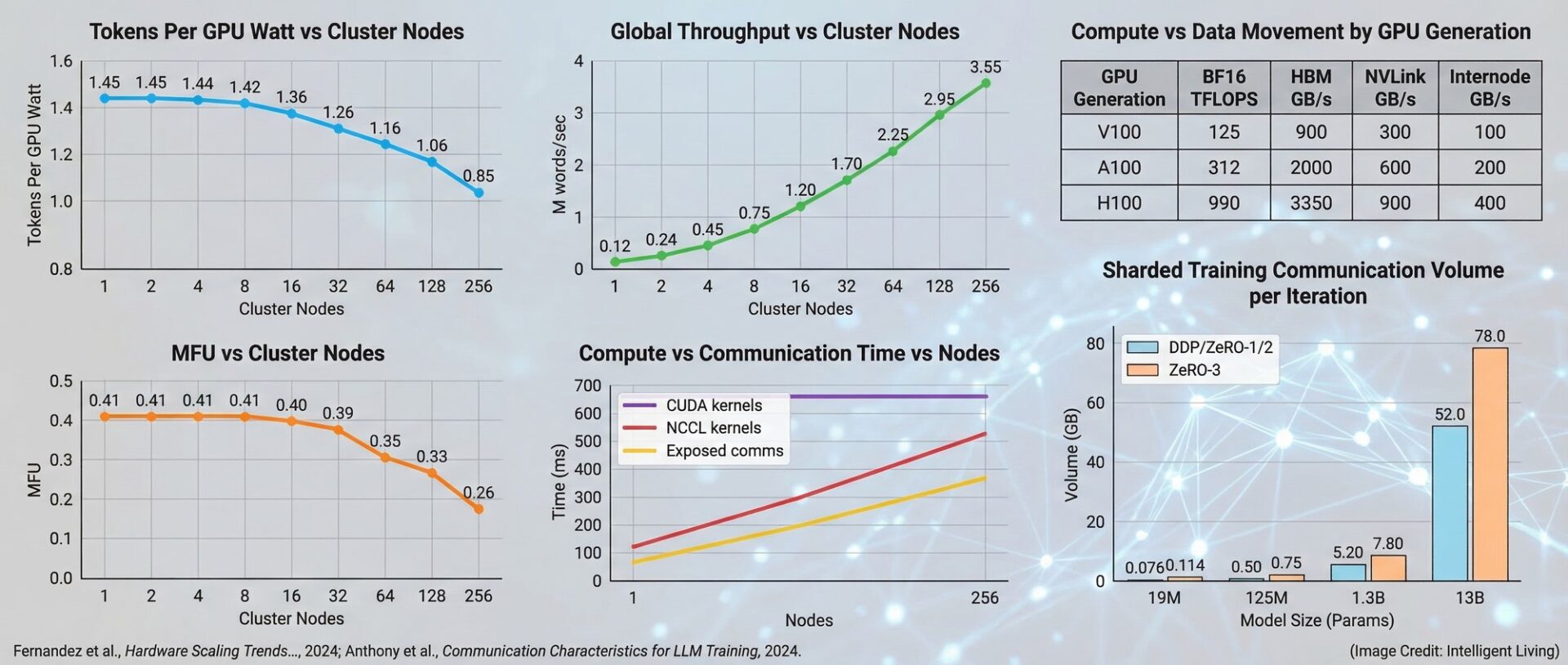 Gpu Accelerated Chunk Loading More GPUs Don't Always Mean Faster Training: How AllGather and ...