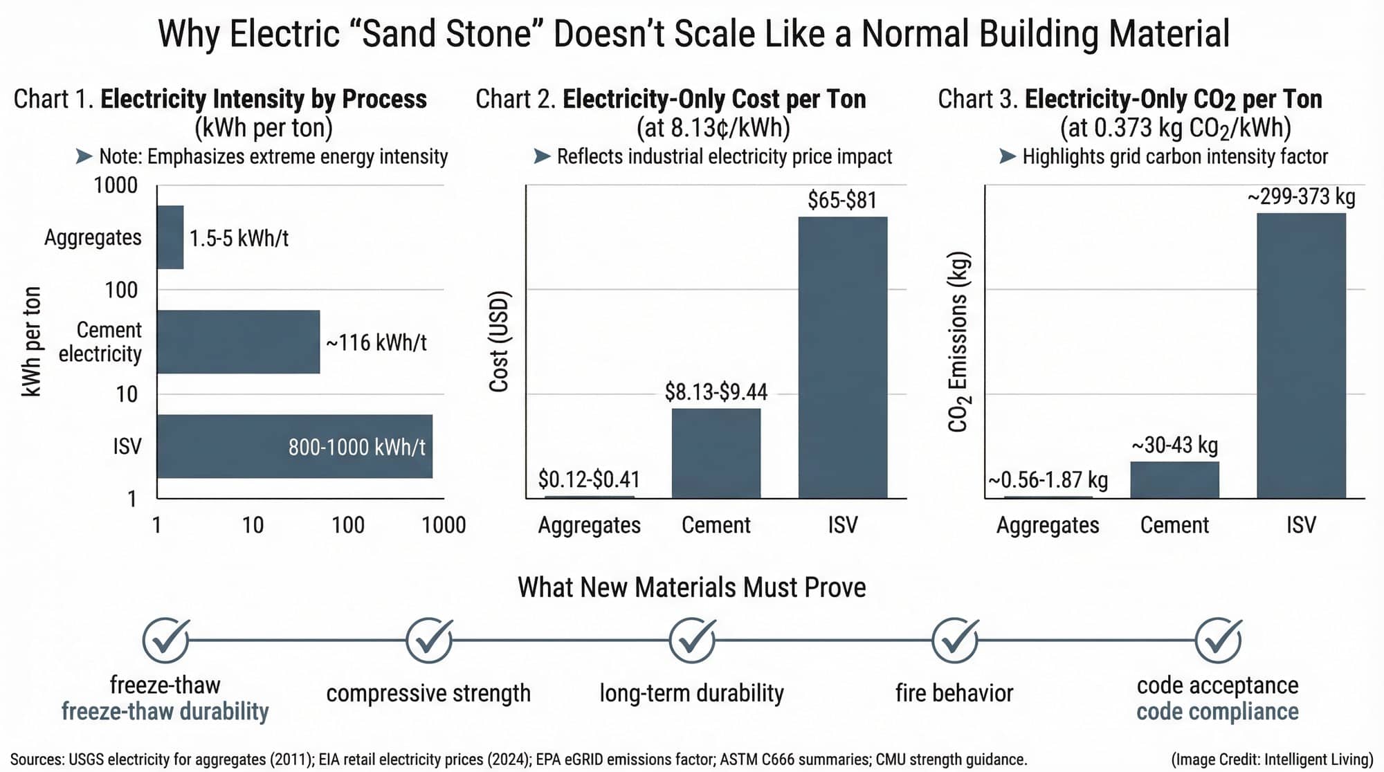 Cost, energy, and standards data showing why melting sand electrically is harder to scale than improving cement and mixes.