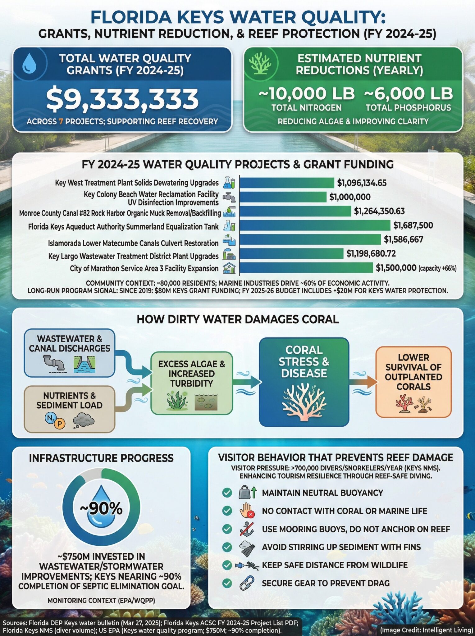 A detailed infographic showing Florida Keys water quality grants by project, nutrient reduction estimates, wastewater and canal improvements, and diver behavior rules that protect coral.
