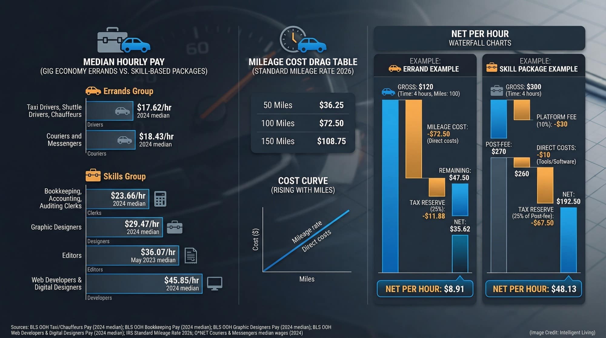 A comparative chart showing median pay for driving-based work versus skill-based roles, plus mileage cost drag and net-per-hour examples.