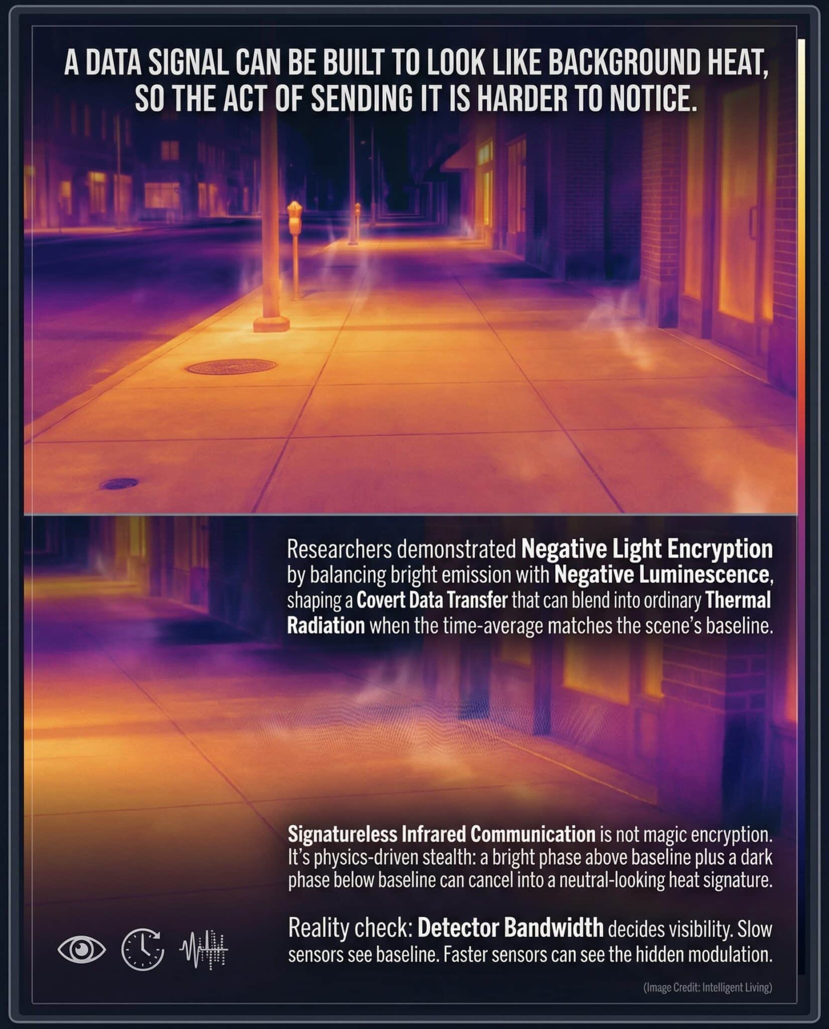 Thermal-camera style meme showing a normal heat scene where a covert data signal blends into ambient thermal radiation, explaining negative luminescence, signatureless infrared communication, and detector bandwidth limits.