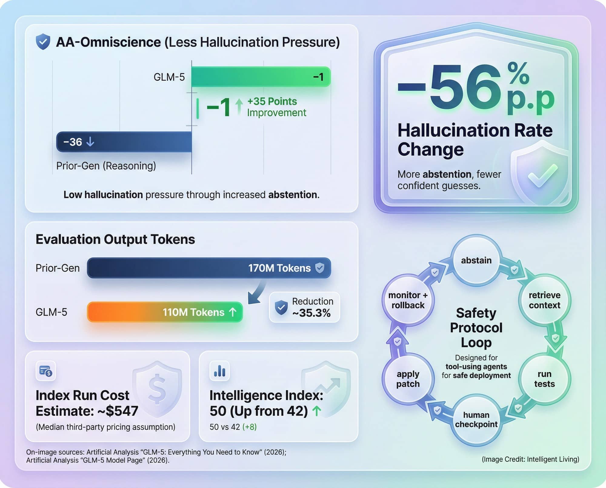 A reliability dashboard visualizing abstention-driven hallucination reduction, omniscience improvements, and safer agent guardrails.