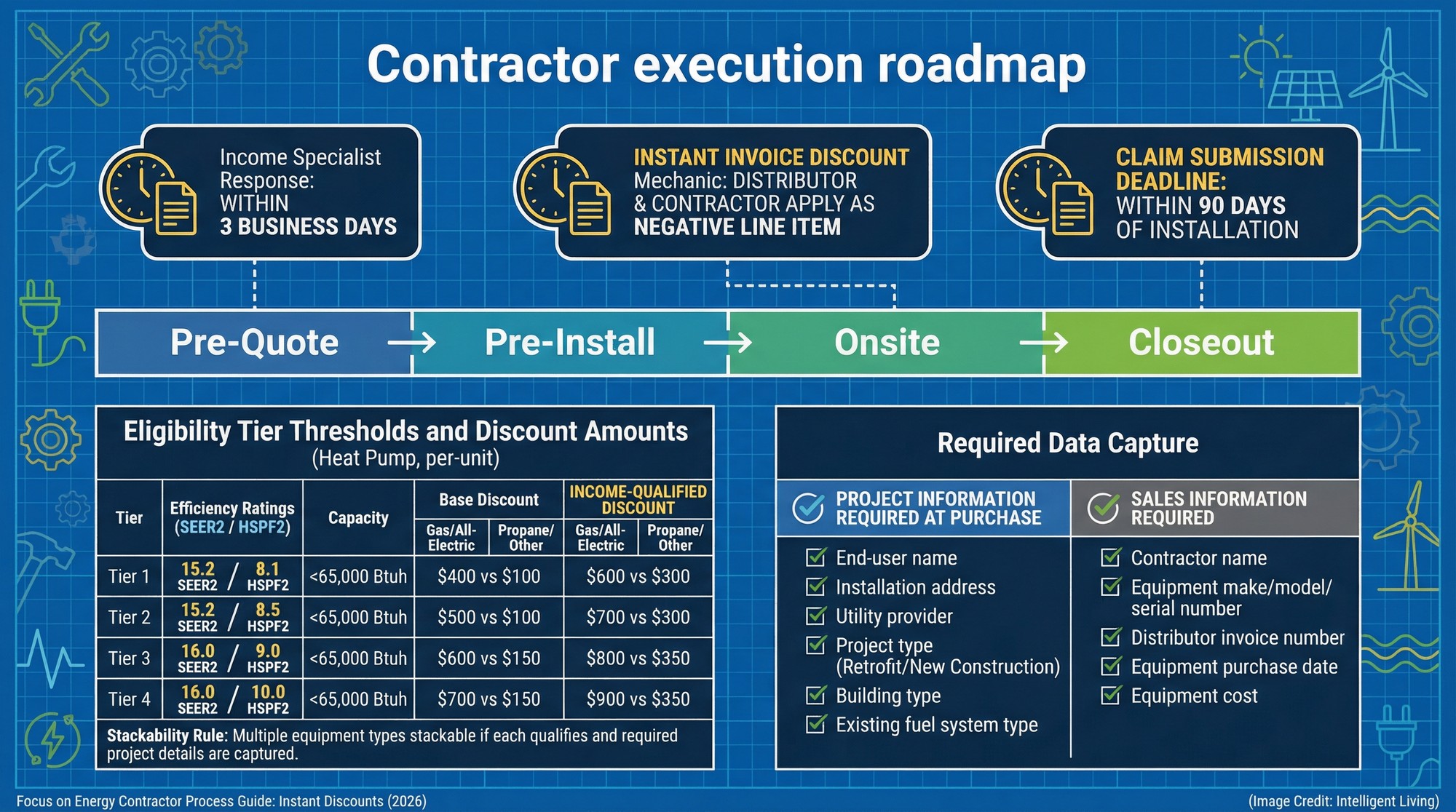 A contractor execution roadmap showing time-bound deadlines for income screening responses, claim submission windows, and instant discount invoice mechanics with efficiency tiers.