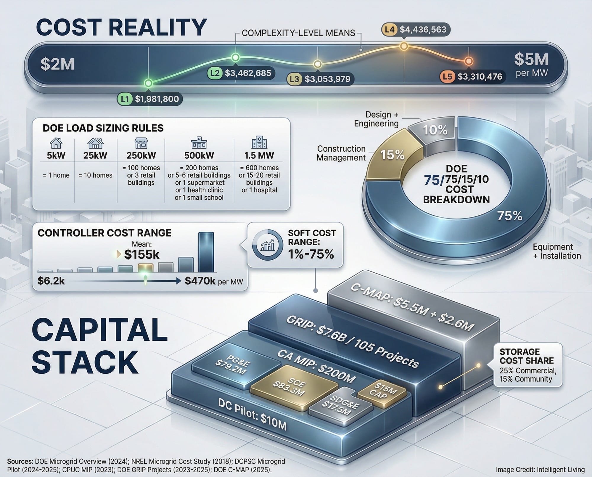 A high-end finance-and-infrastructure graphic showing microgrid cost ranges, sizing rules, cost breakdowns, and stacked funding pathways.