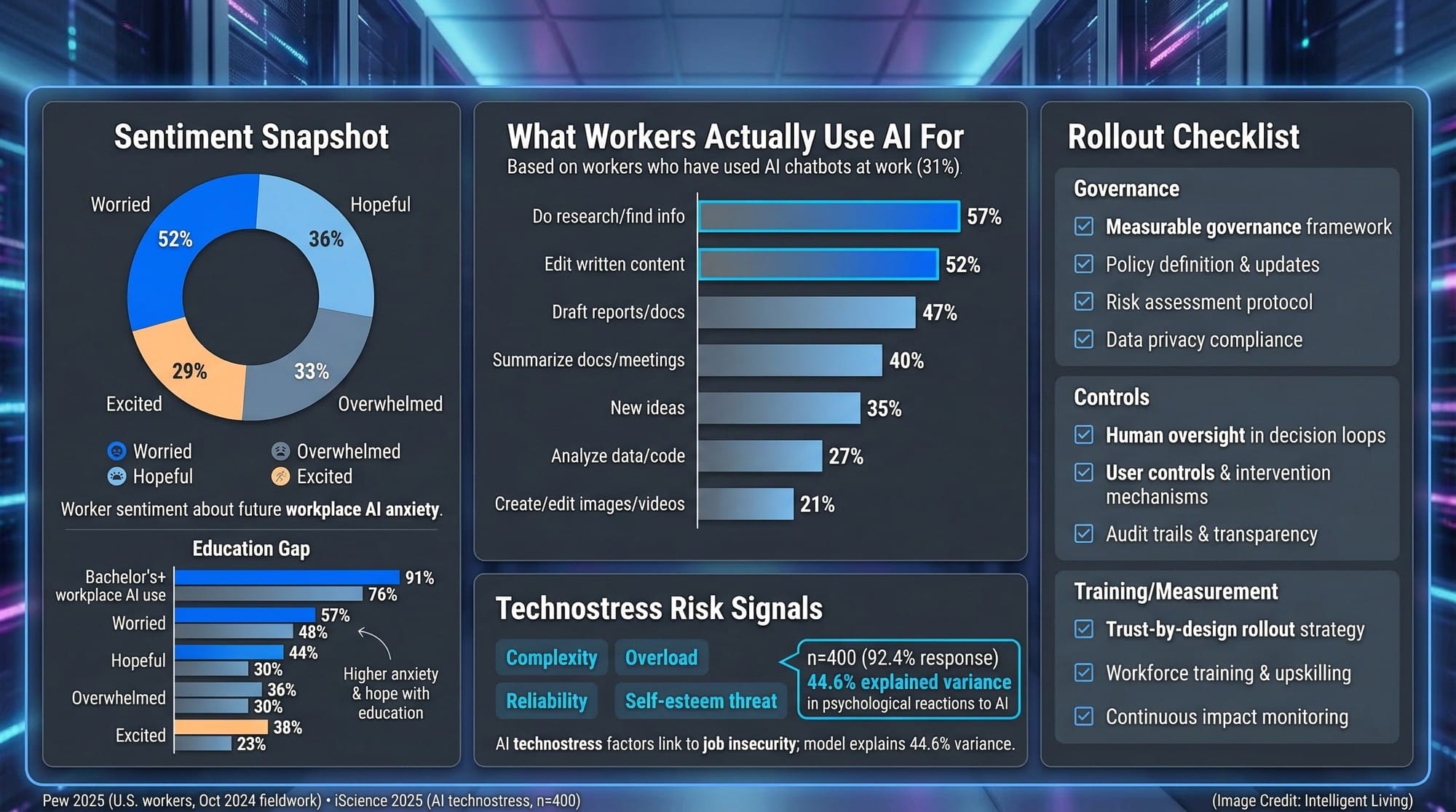 A workplace rollout dashboard showing worker sentiment, real AI chatbot usage patterns, and a risk-first checklist tied to technostress and job insecurity signals.
