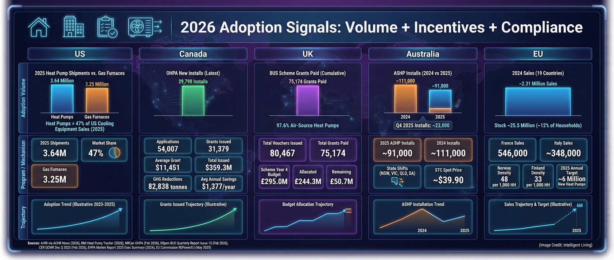 A wide dashboard comparing heat pump adoption signals and policy drivers across the US, Canada, UK, Australia, and the EU.