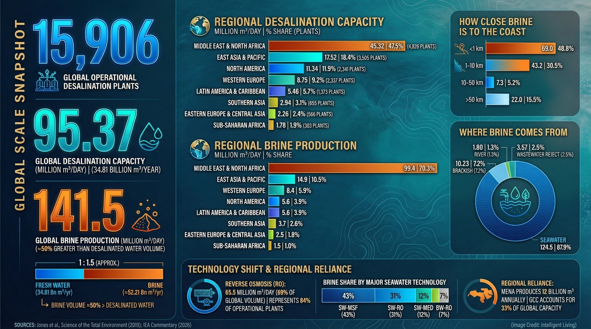 A dense, cinematic data graphic showing global desalinated water output, brine volumes, regional capacity splits, coastline proximity of brine discharge, and technology shifts.