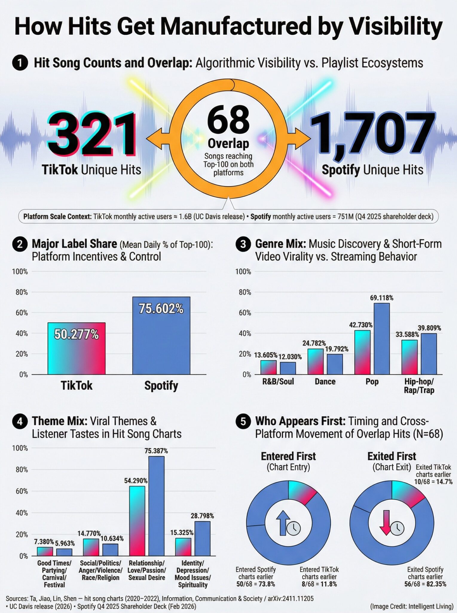 A data-rich visual comparing TikTok and Spotify hit dynamics, showing unique hit counts, overlap, genre and theme distributions, and which platform hits appear on first.