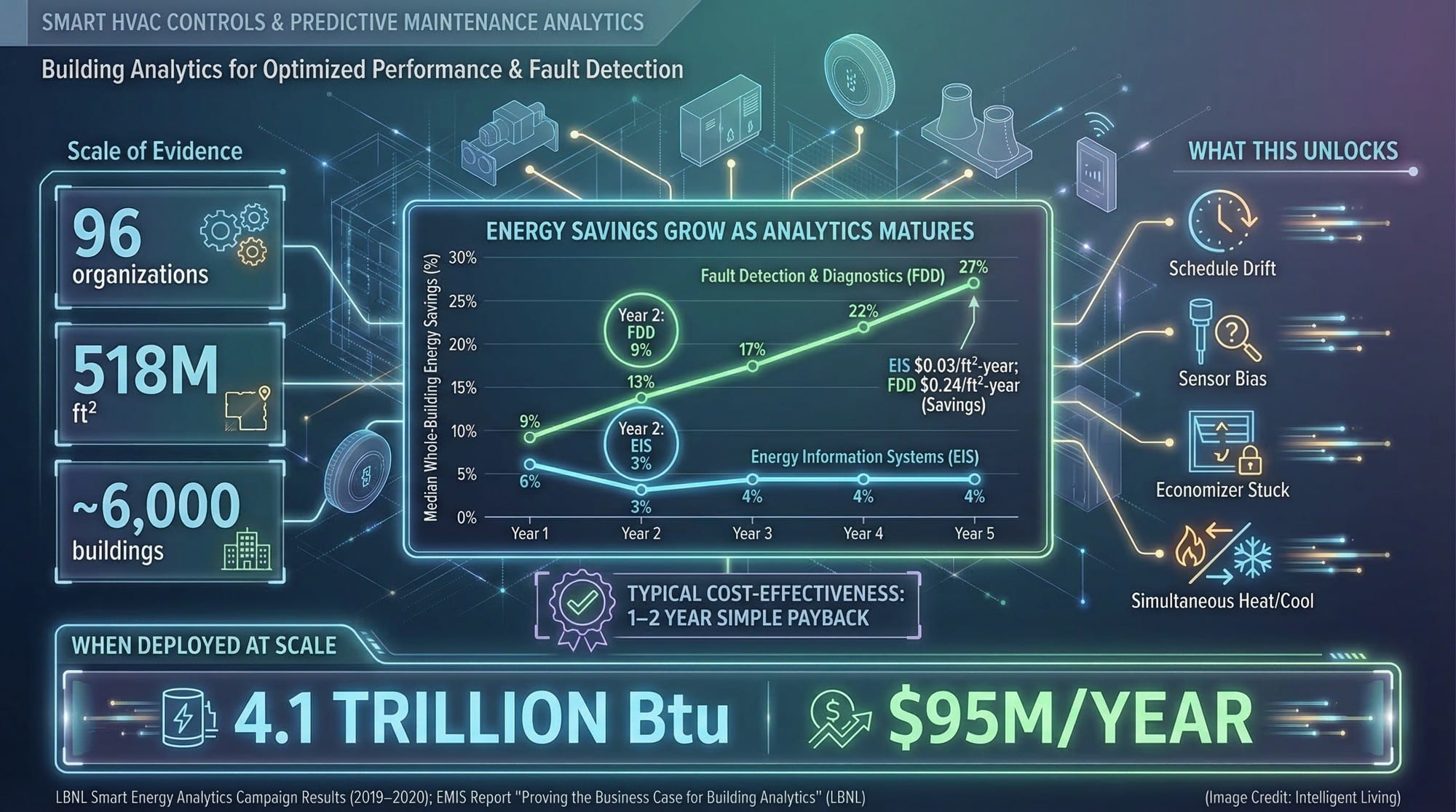 Smart HVAC analytics data showing energy savings trends for fault detection and building energy information systems.
