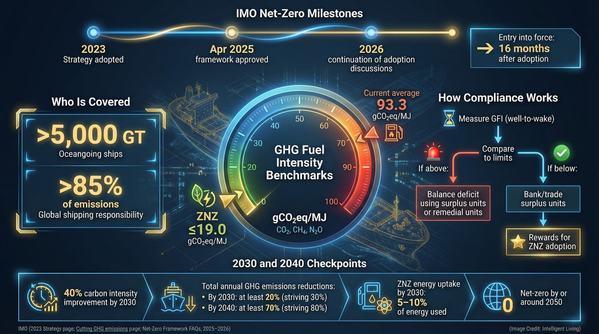 A timeline and mechanism map showing IMO net-zero framework milestones, GFI thresholds, and compliance pathways.