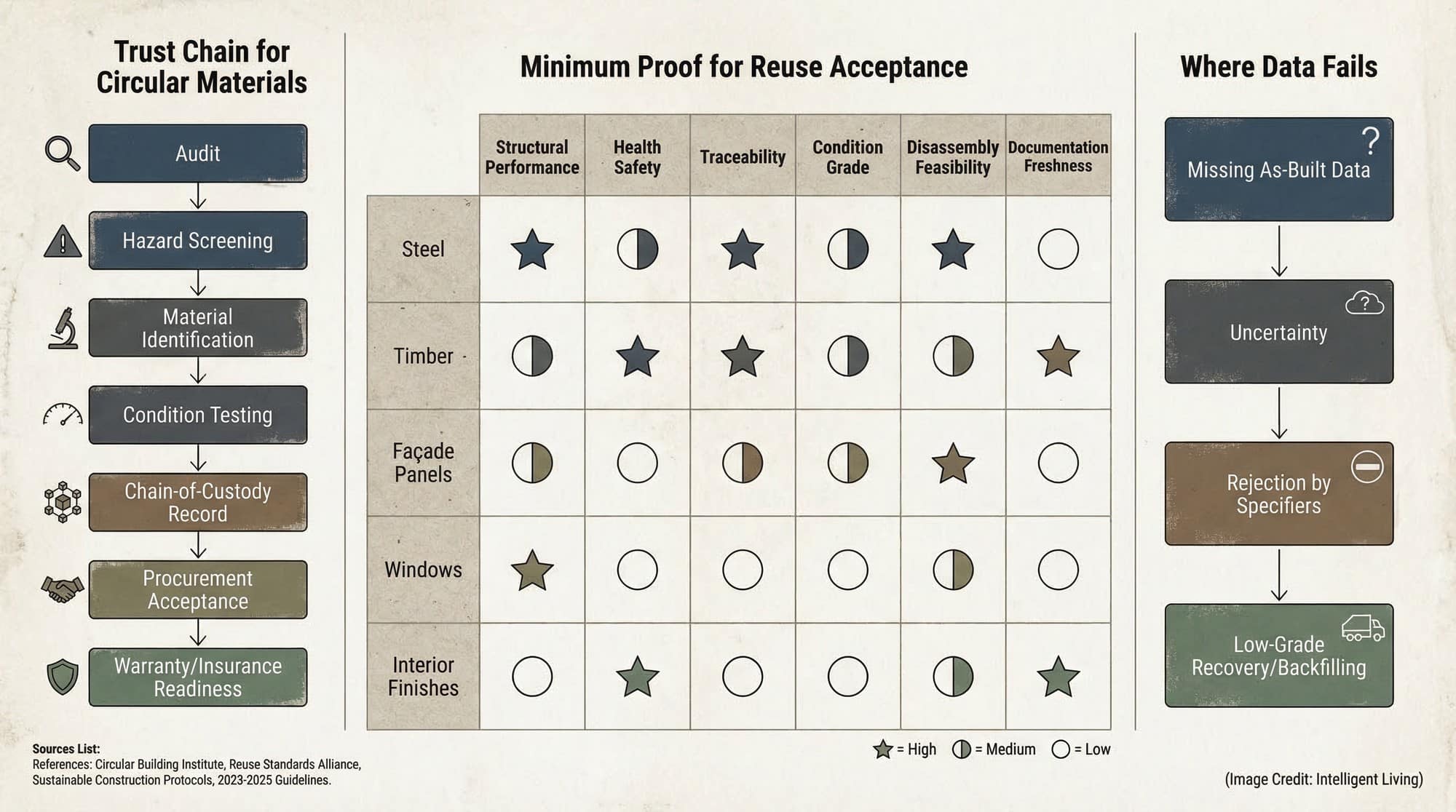 A trust-chain diagram showing audits, hazardous screening, verification, procurement acceptance, and interoperability rules.