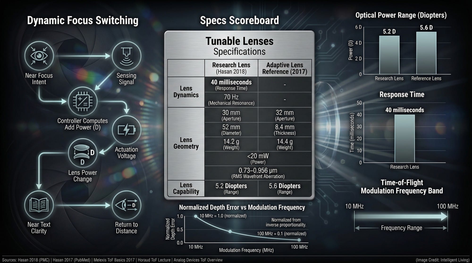 Infographic showing dynamic focus switching process flow, technical lens specifications, and Time-of-Flight sensing data.