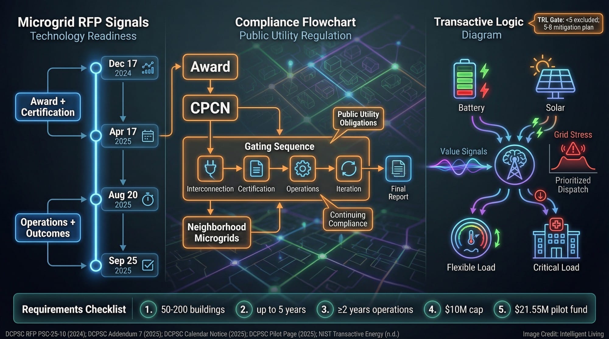 A sharp timeline and flow diagram showing how an RFP becomes an operating neighborhood microgrid, including TRL rules, CPCN requirements, and transactive energy logic.