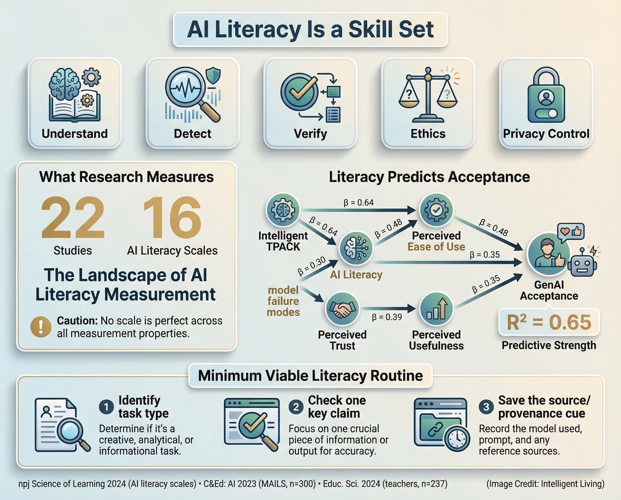 A visual summarizing validated AI literacy scale findings, key AI literacy dimensions, and how literacy predicts acceptance through trust and ease-of-use.