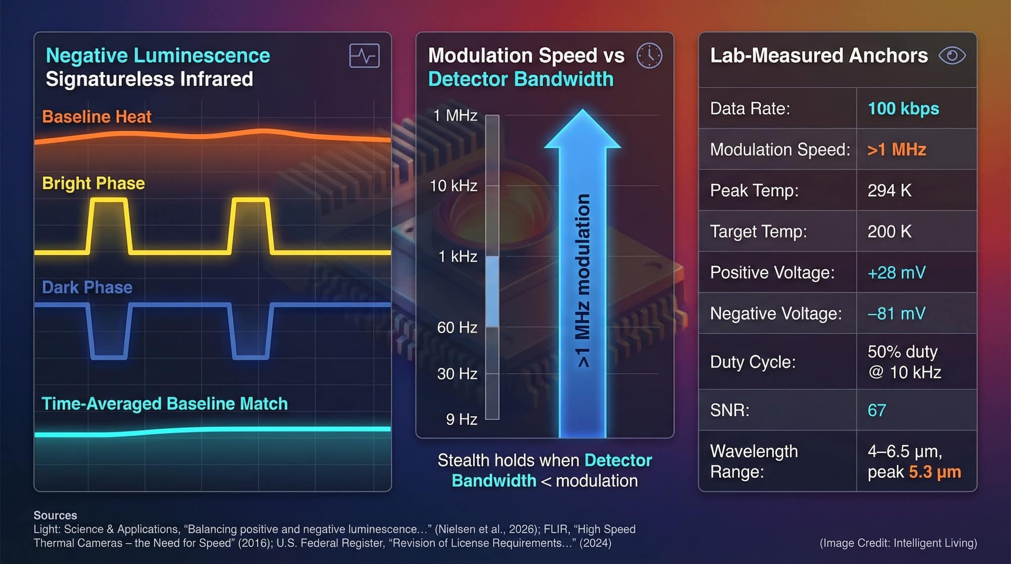Data-rich cinematic infographic showing bright-and-dark infrared modulation around a thermal baseline, measured bias values, emission wavelengths, signal-to-noise ratio, and detector bandwidth thresholds for signatureless communication.