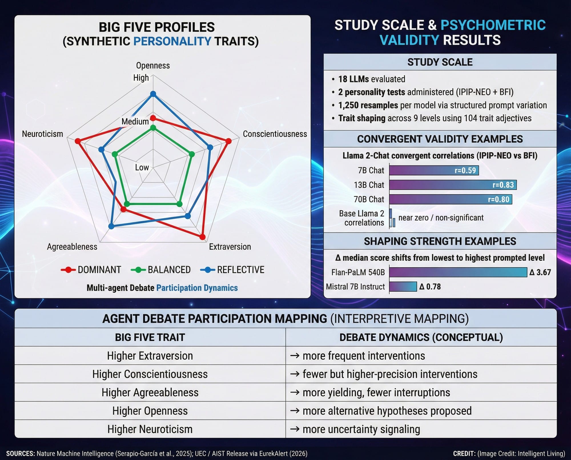 Radar-style Big Five profiles paired with a data block showing 18 LLM personality testing, 1,250 resamples, and quantitative shaping results, linked to agent debate participation patterns.