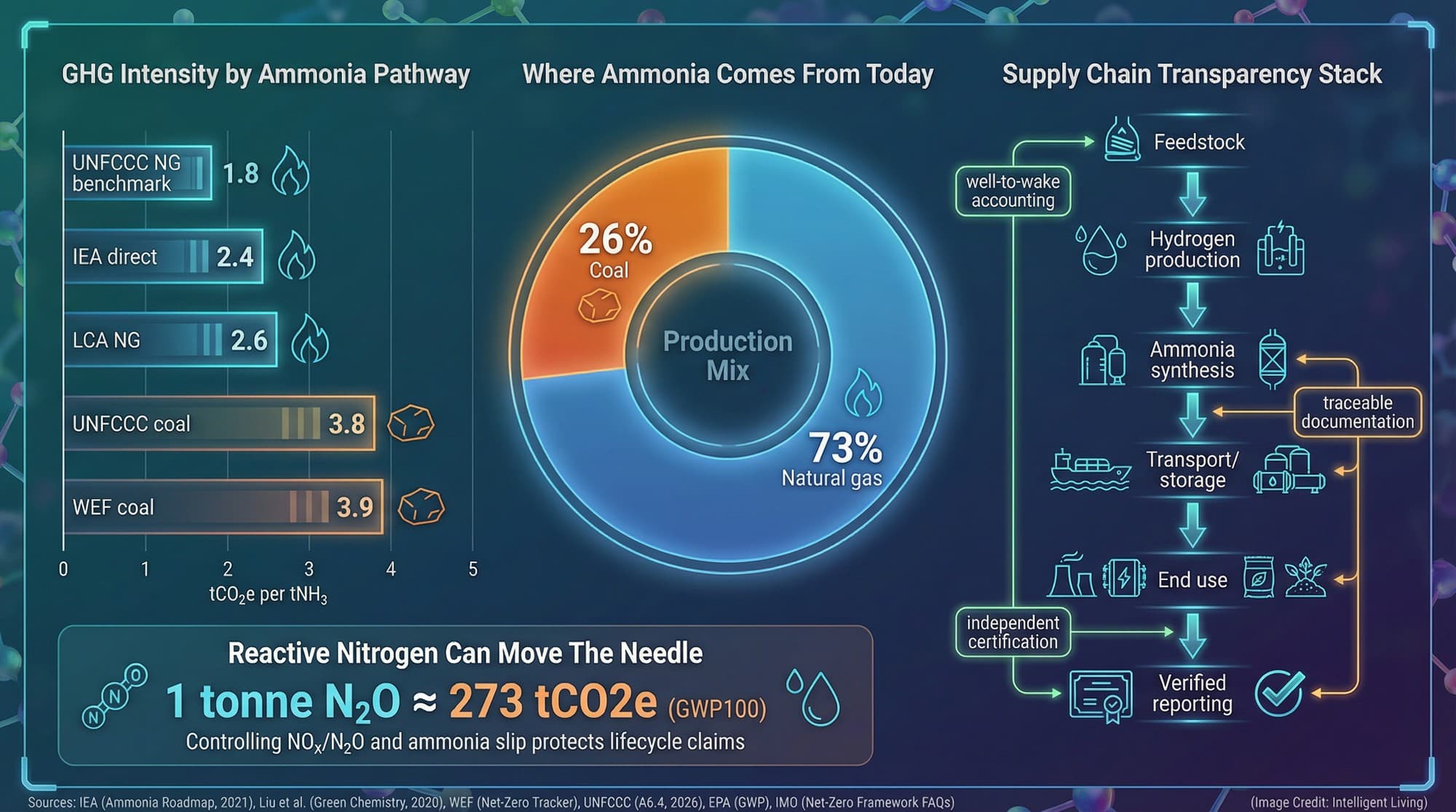 A lifecycle emissions comparison chart for ammonia pathways paired with a verification flow for well-to-wake accounting.