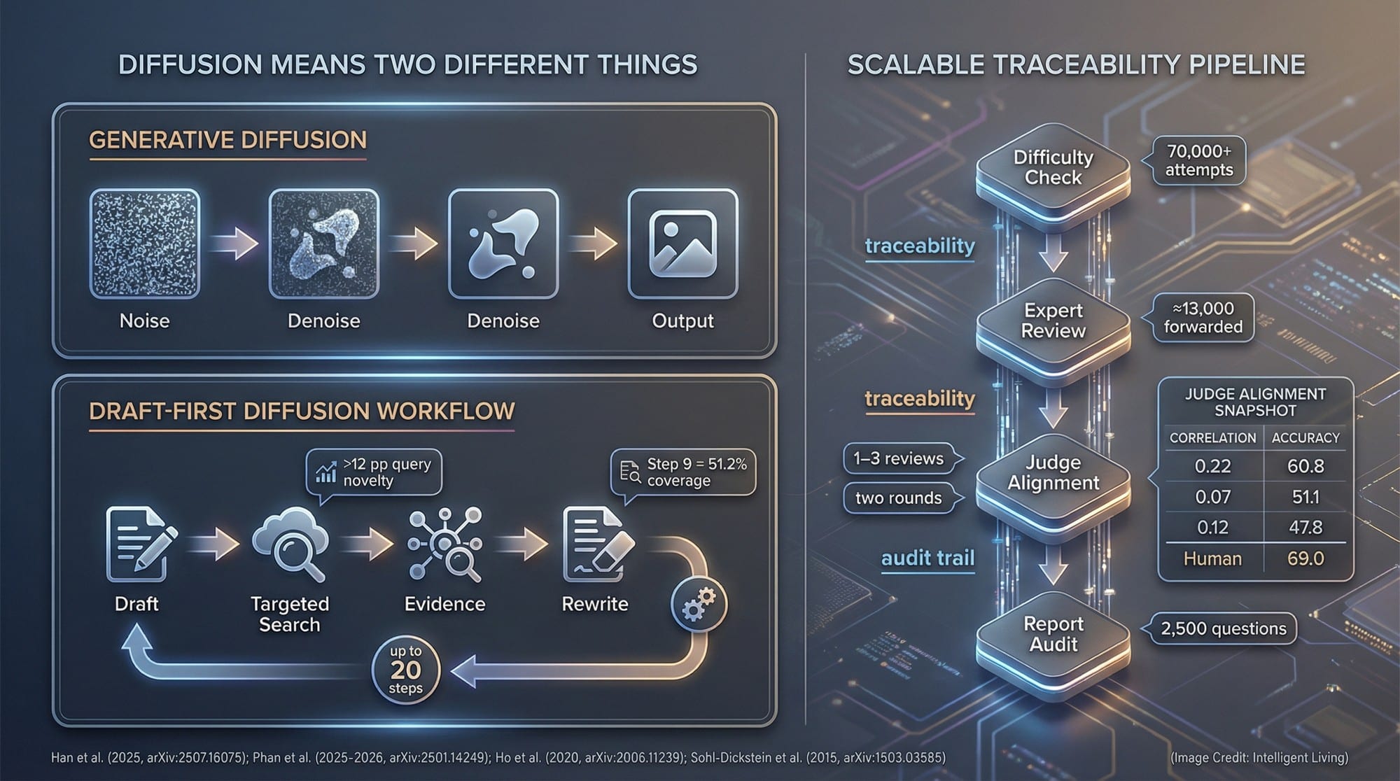 Side-by-side concept map separating diffusion modeling from diffusion-as-workflow plus traceability pipeline metrics