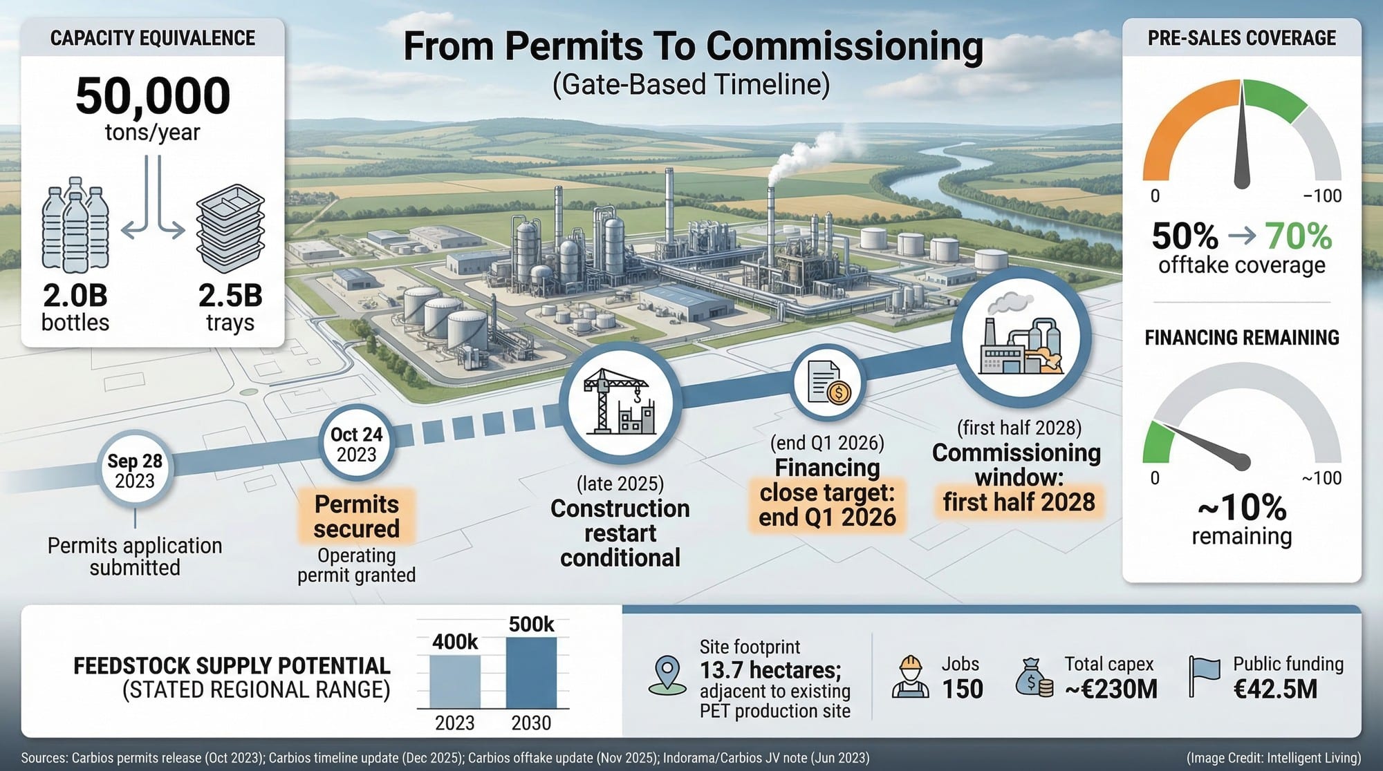 Timeline graphic showing permits, financing gates, capacity, and pre-sales progress toward a commissioning window.