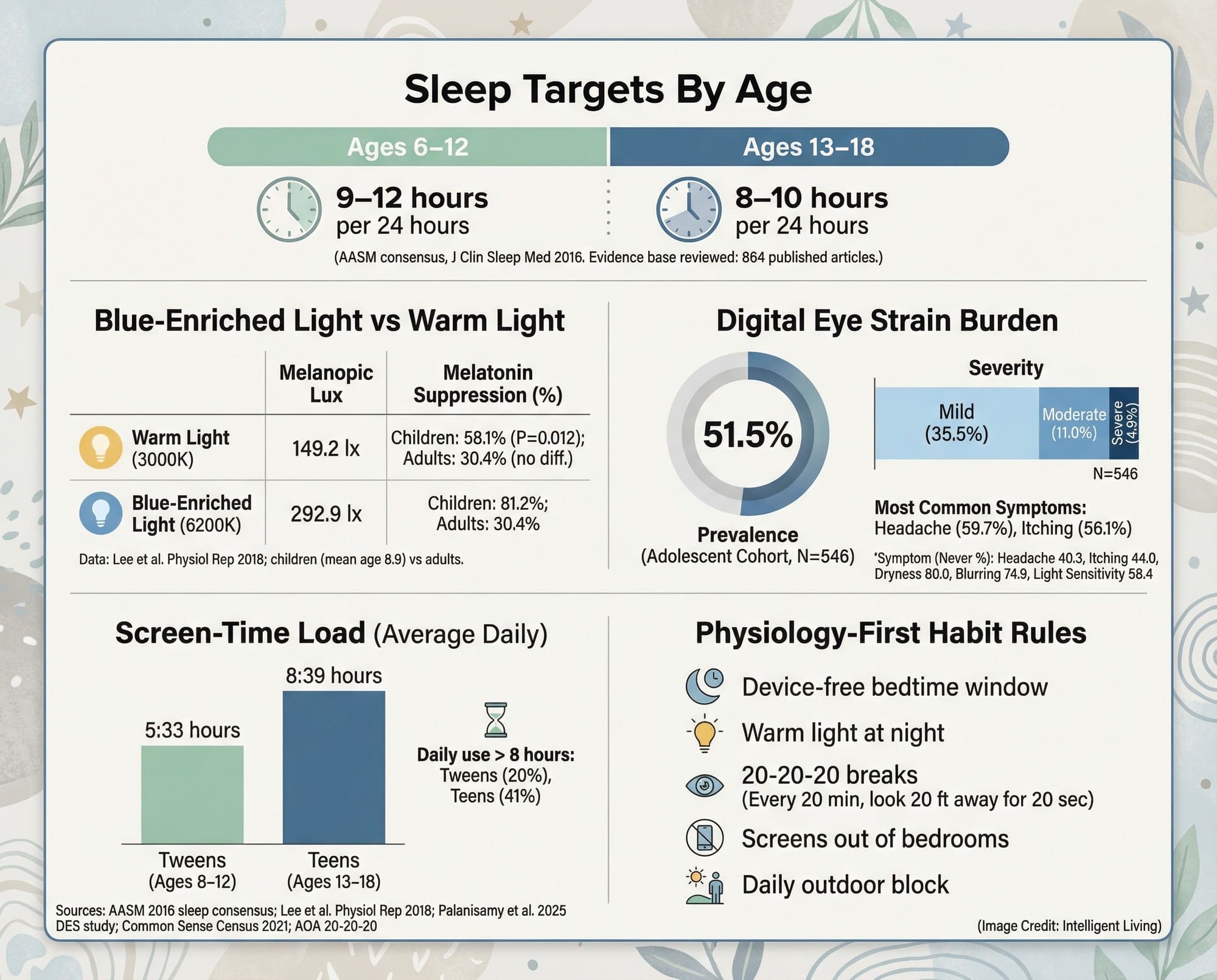 A health-style visual dashboard combining sleep targets, melatonin suppression under blue-enriched light, digital eye strain prevalence, and average screen use in tweens/teens.