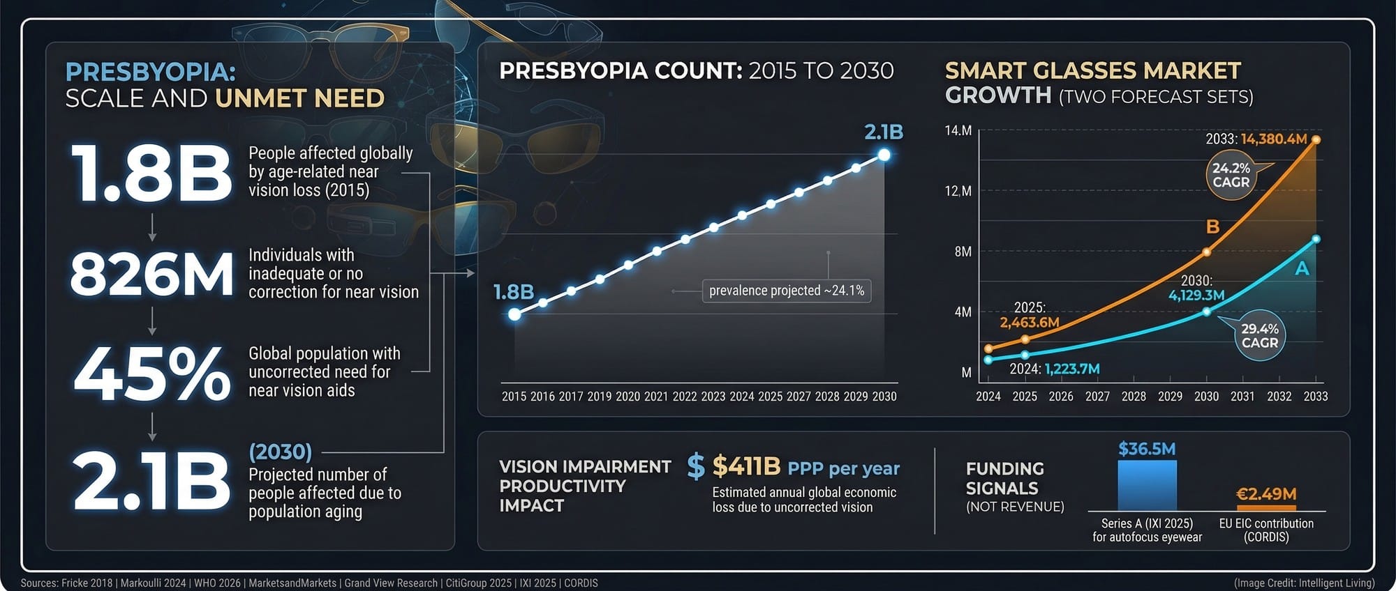 Market trajectory infographic showing presbyopia global burden statistics and smart glasses market growth projections.