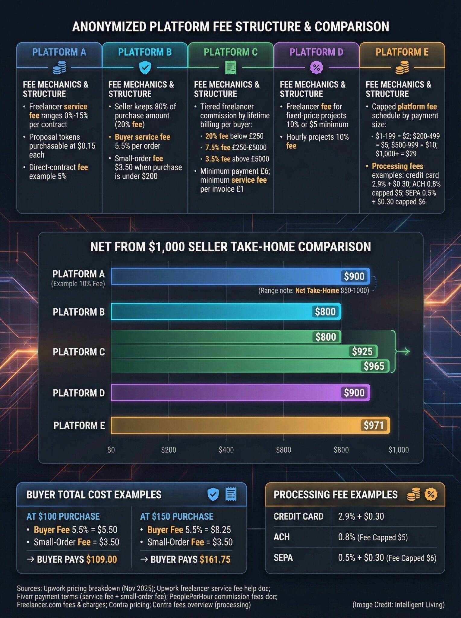A fee-structure comparison chart showing seller-side fees, buyer-side fees, and processing fees across anonymized freelance marketplaces.