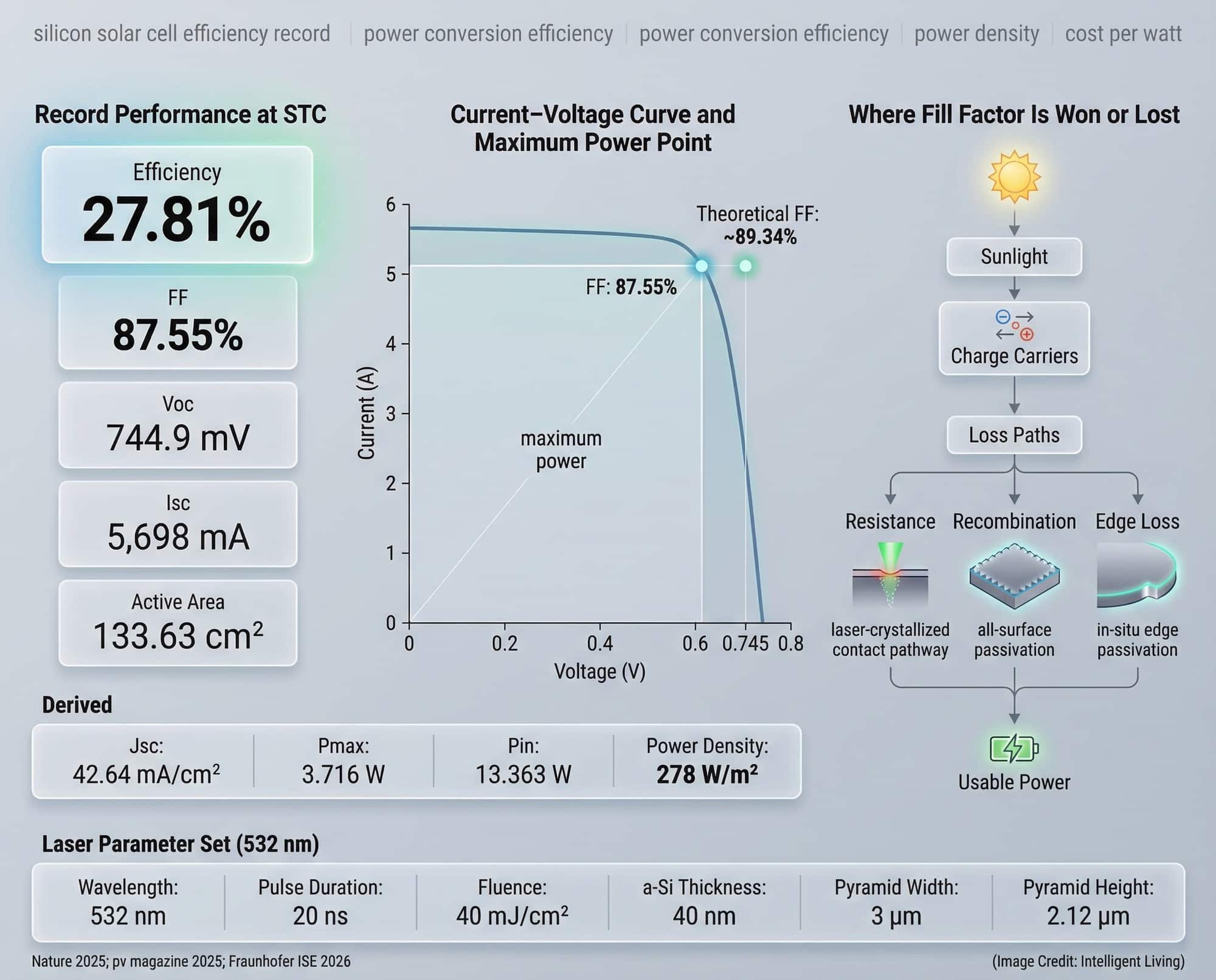 Technical data visualization showing LONGi's 27.81% silicon solar cell efficiency record with IV curves, fill factor metrics, and loss pathway analysis.