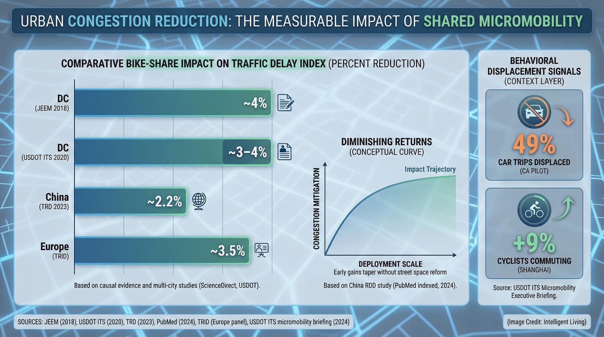 Comparative chart of congestion reduction findings across DC, China, and Europe with adoption-scale notes.