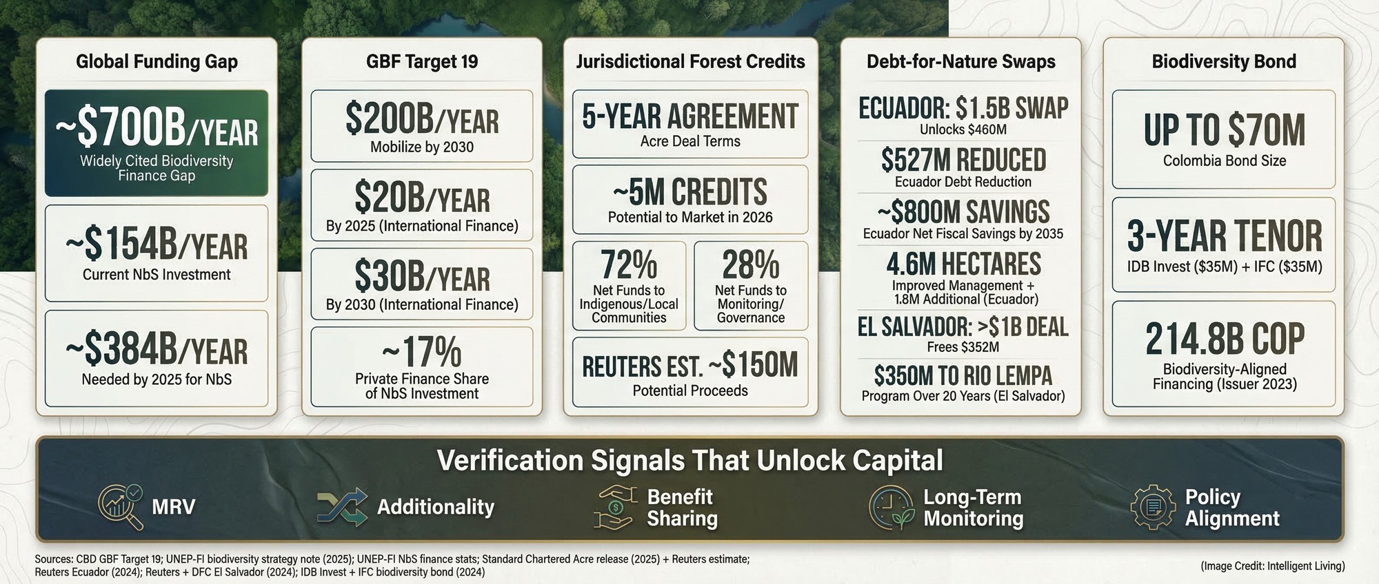 Wide finance-style data visualization showing biodiversity funding gap, GBF finance targets, and Latin American deal metrics tied to verification frameworks.