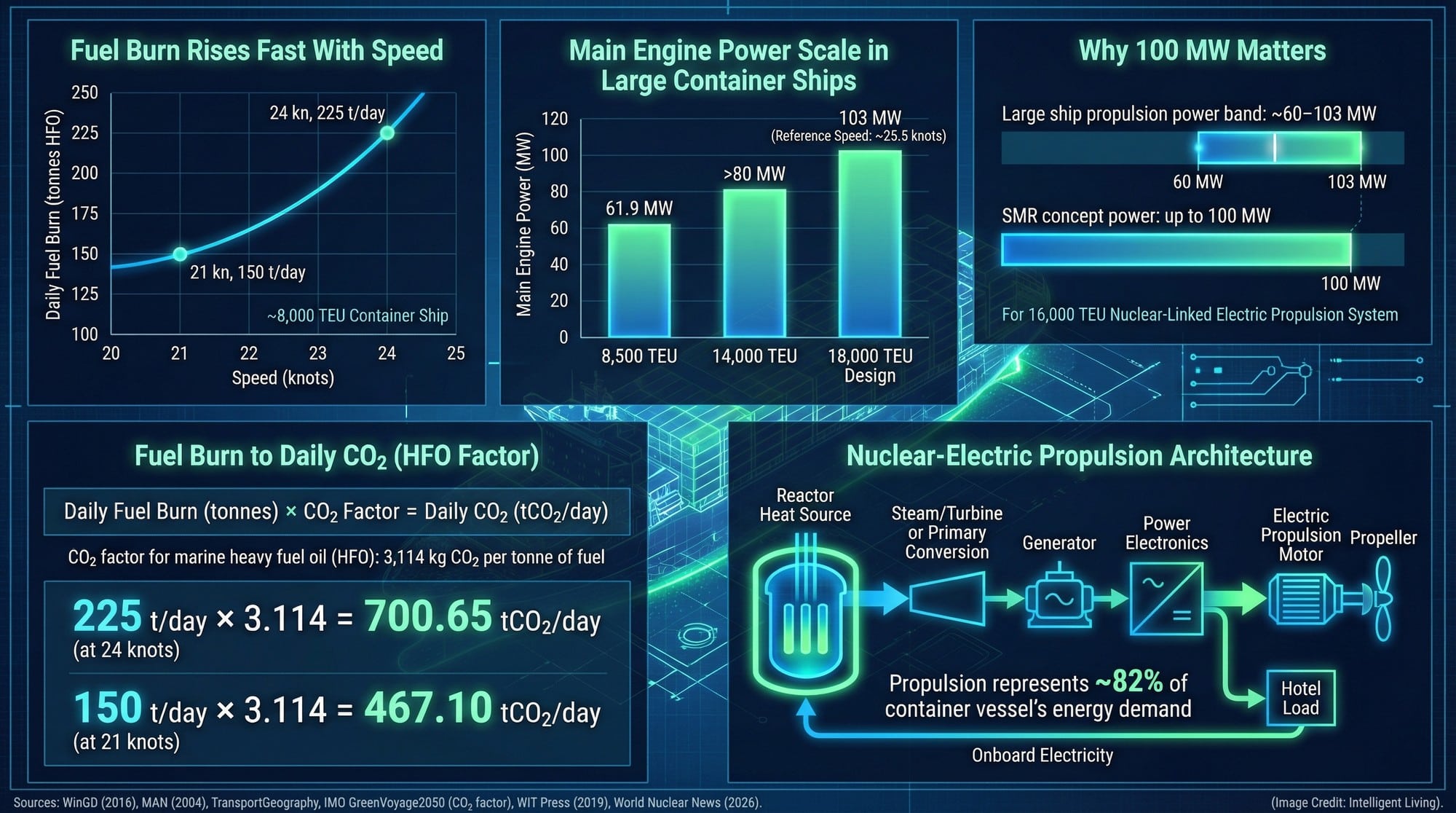 Ammonia-to-Power vs. Nuclear-Electric Cargo Ships: Two Zero-Carbon Bets ...