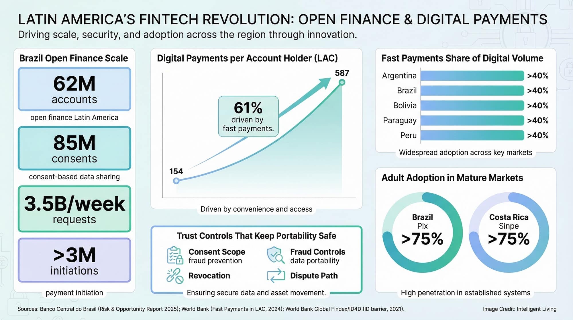 A structured data visual showing Brazil open finance scale, LAC fast payment adoption, and trust controls for consent and fraud.