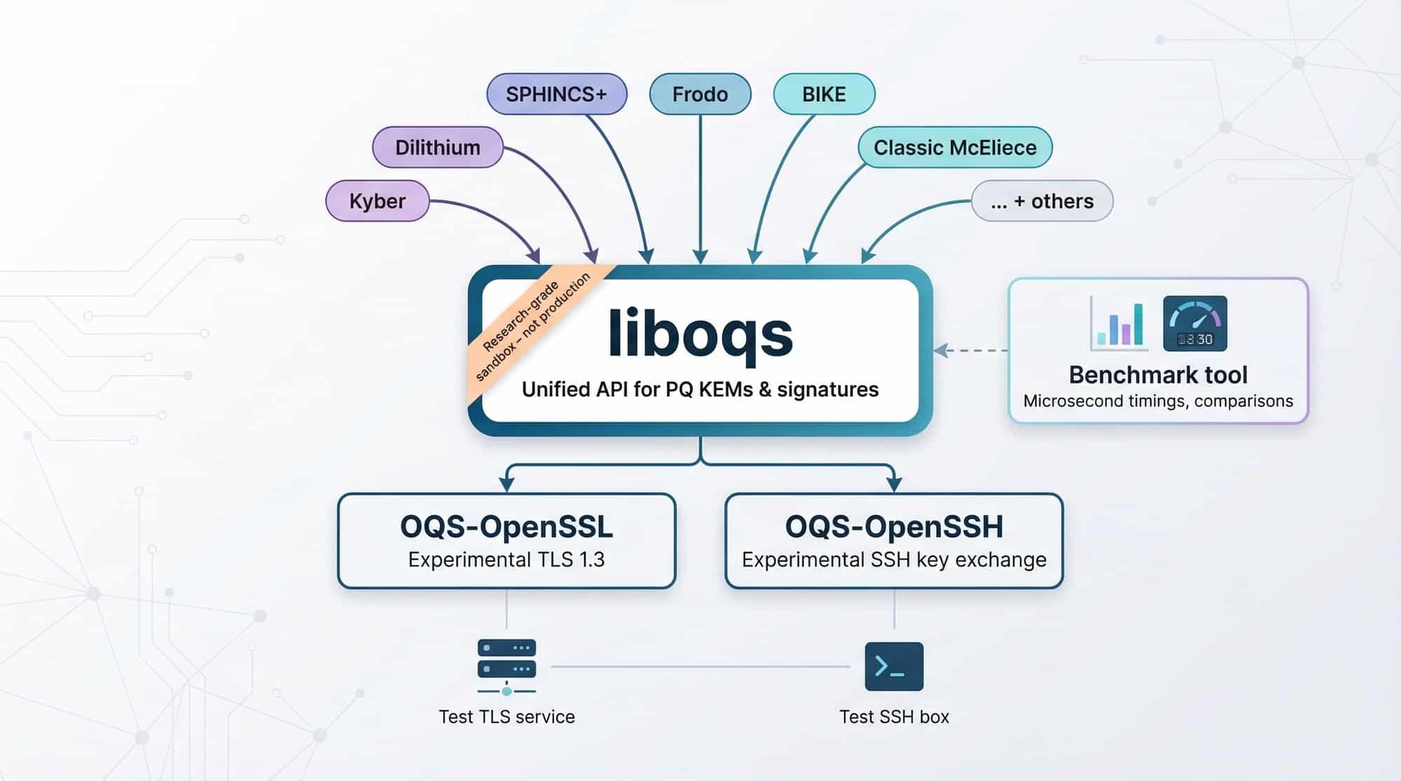 Open Quantum Safe liboqs architecture diagram for post-quantum prototyping