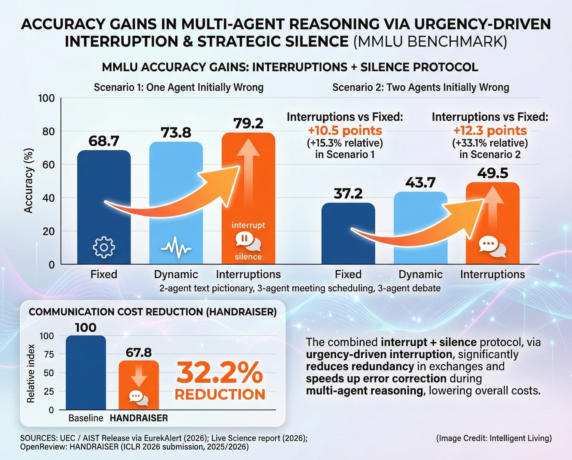 Grouped bar chart showing MMLU accuracy gains across fixed, dynamic, and interrupt-plus-silence protocols, with a secondary chart showing 32.2% communication cost reduction from learned interruption.