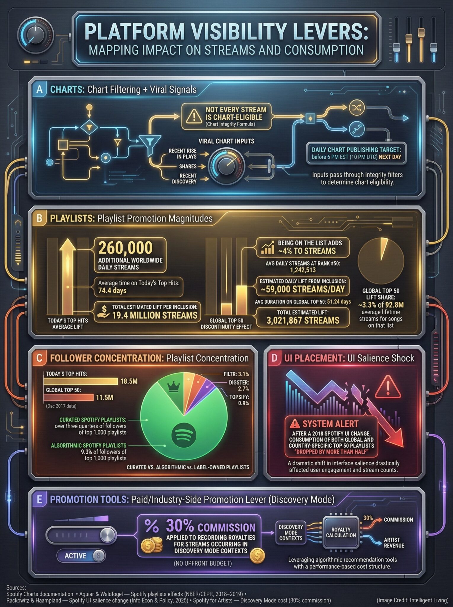 An infographic mapping platform levers like chart filtering, playlist promotion, interface salience, and paid discovery tools, with quantified impacts on streams and consumption.