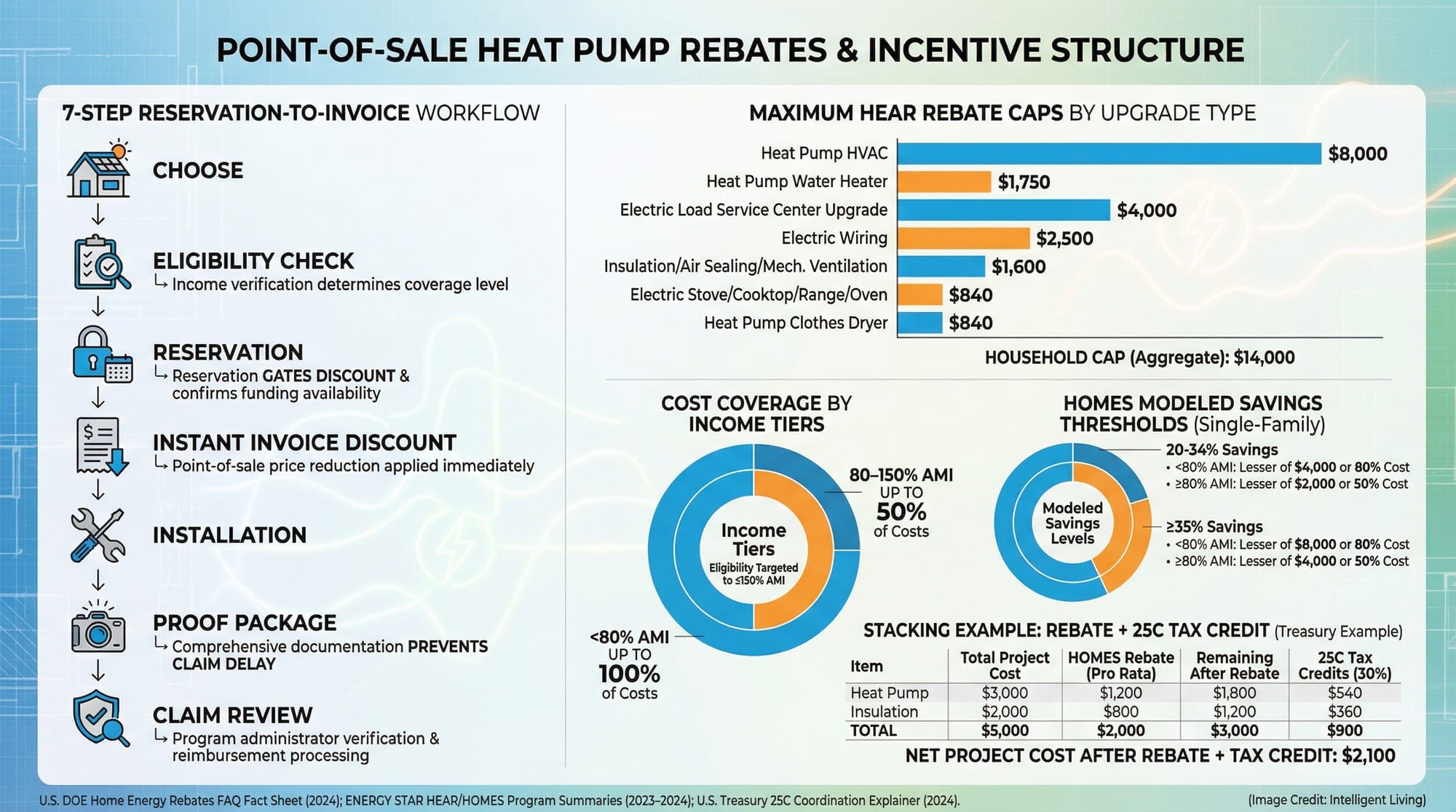 A data-rich dashboard visualizing point-of-sale heat pump rebate caps, income tiers, and a step-by-step reservation-to-invoice workflow with a real cost example.