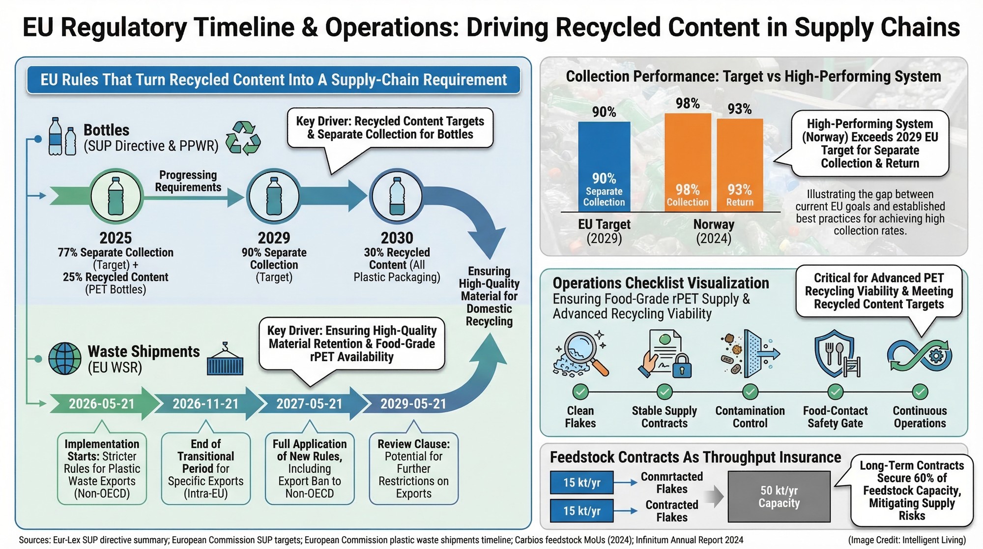 Policy timeline with EU recycled-content targets paired with operational requirements like clean feedstock, audits, and deposit-return performance.