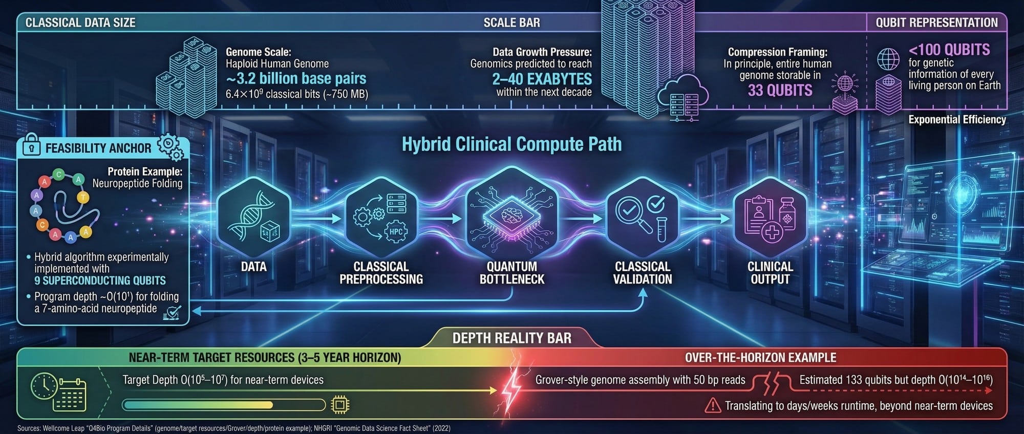 Hybrid pipeline visualization showing classical preprocessing and validation around a quantum bottleneck subroutine, with scale and constraint metrics.