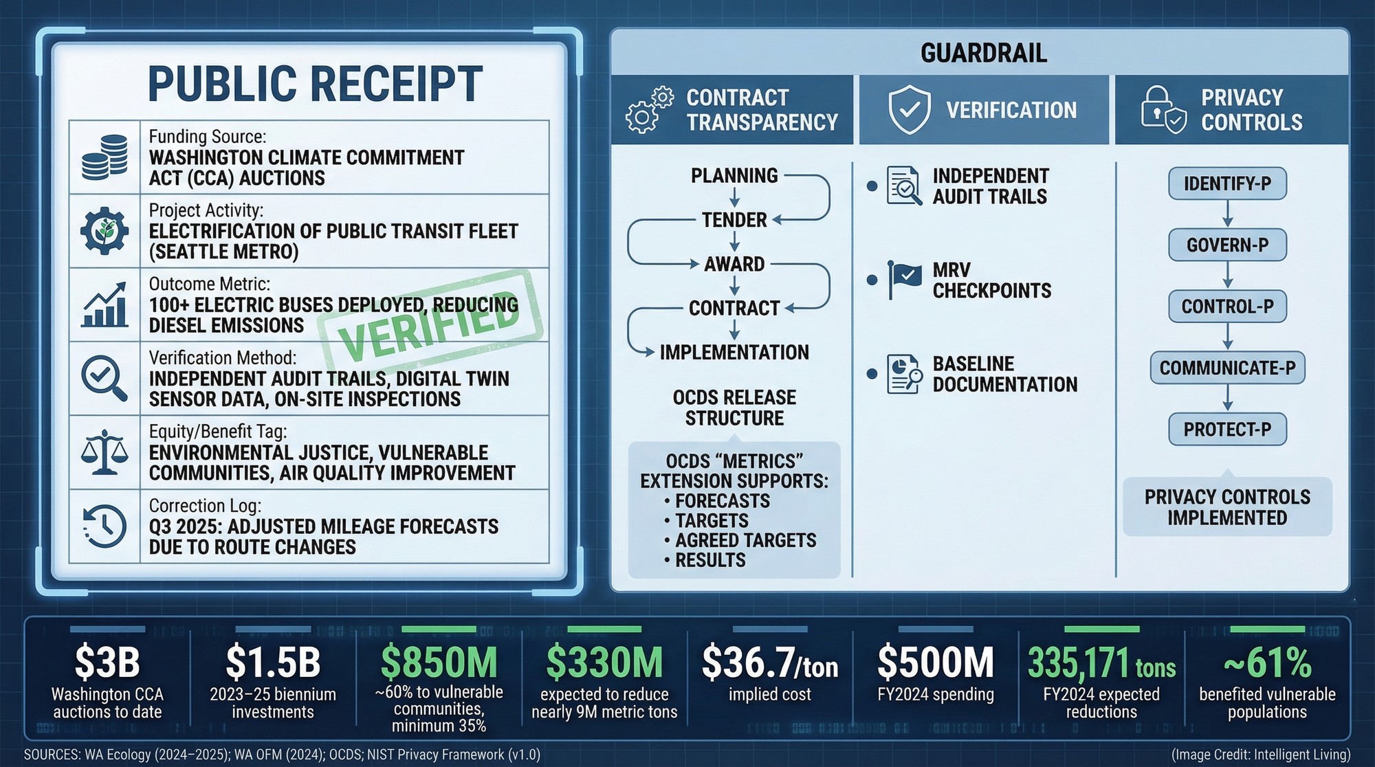 A public receipt template paired with funding totals, emissions reduction expectations, and privacy and contracting guardrails.