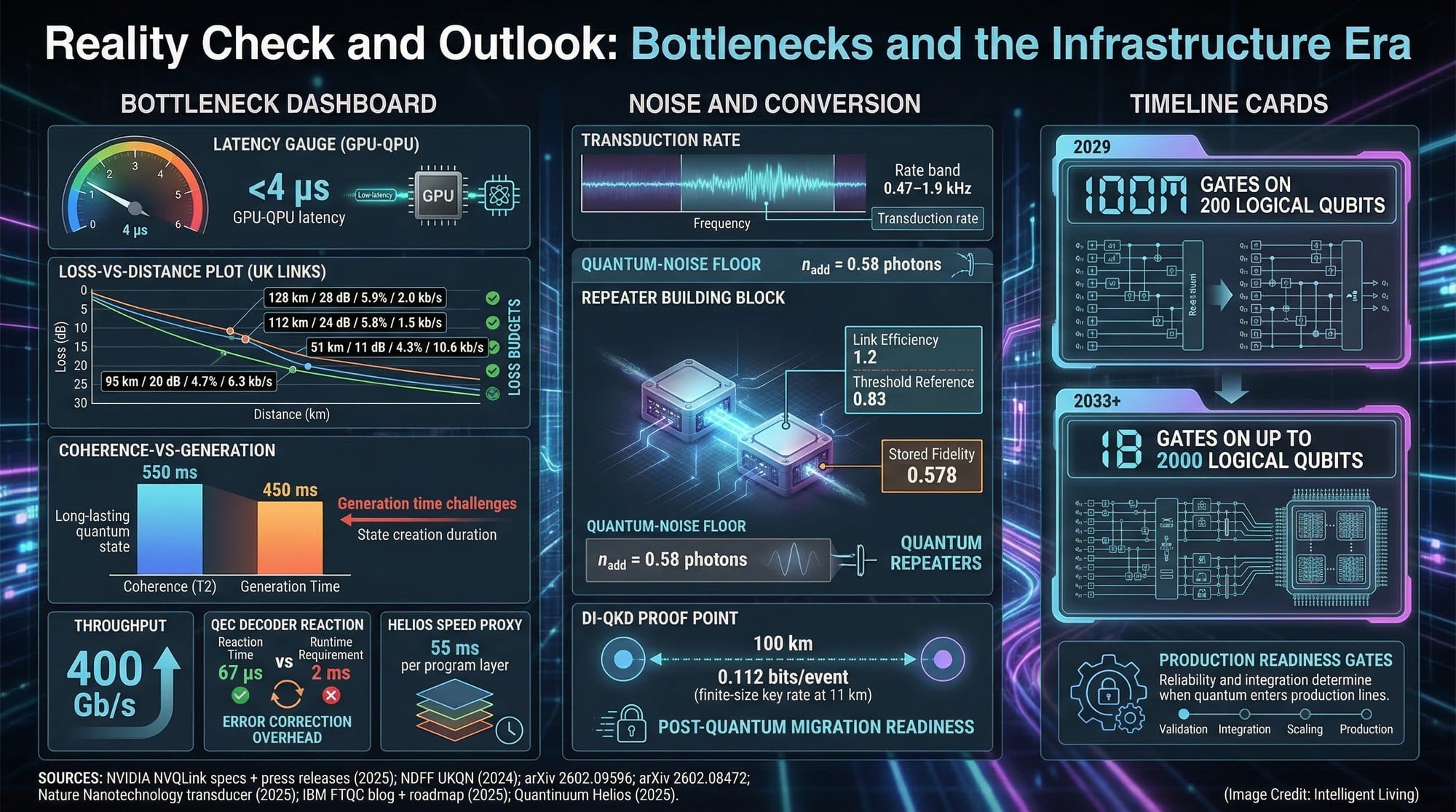 Infographic showing quantum computing bottlenecks including control timing, networking constraints, and scaling timeline through 2033.