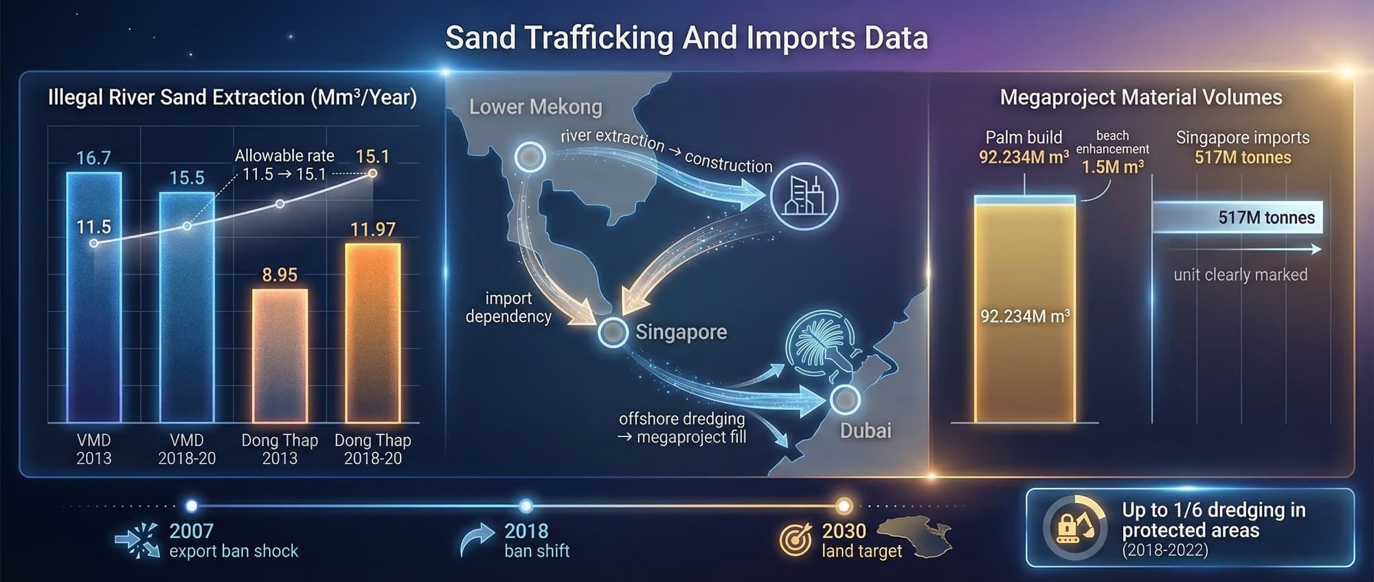 Infographic showing illegal sand mining data, supply chain flows between regions, and megaproject material volumes.