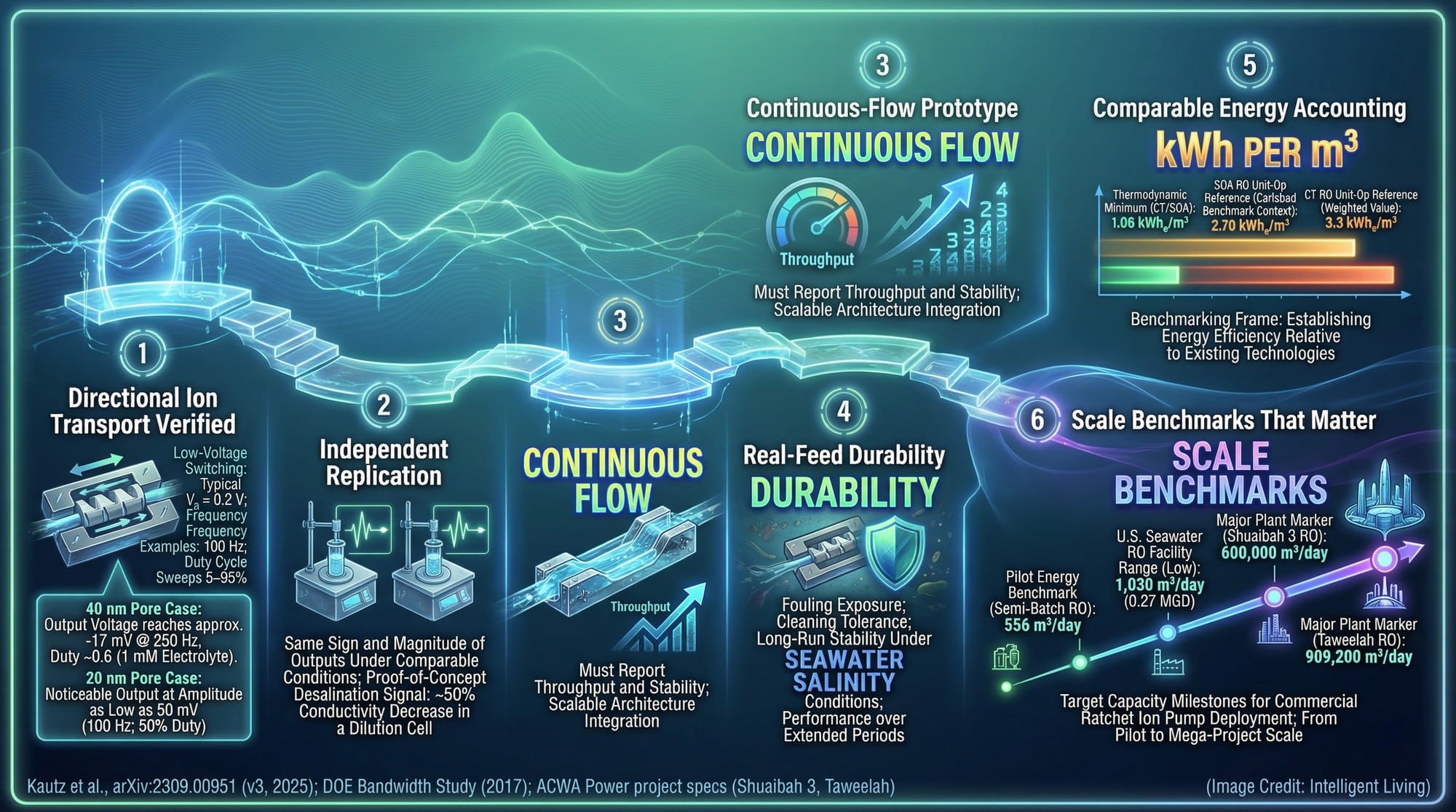 A milestone roadmap with quantitative scale markers from lab cells to municipal and mega-plant outputs, paired with the specific performance metrics required to compare fairly.