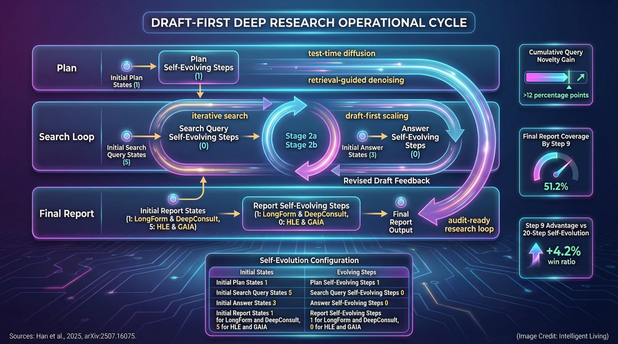 Flowchart of the three-stage deep research loop with hyperparameter callouts and early-step novelty and attribution metrics