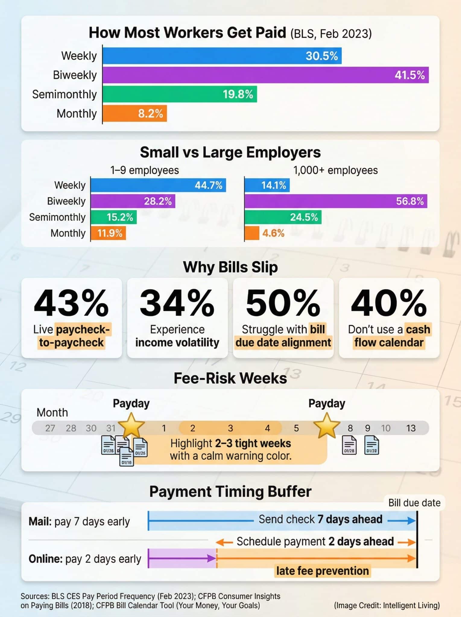 A dense, structured visualization connecting pay frequency, bill timing mismatch, and the bill calendar method.