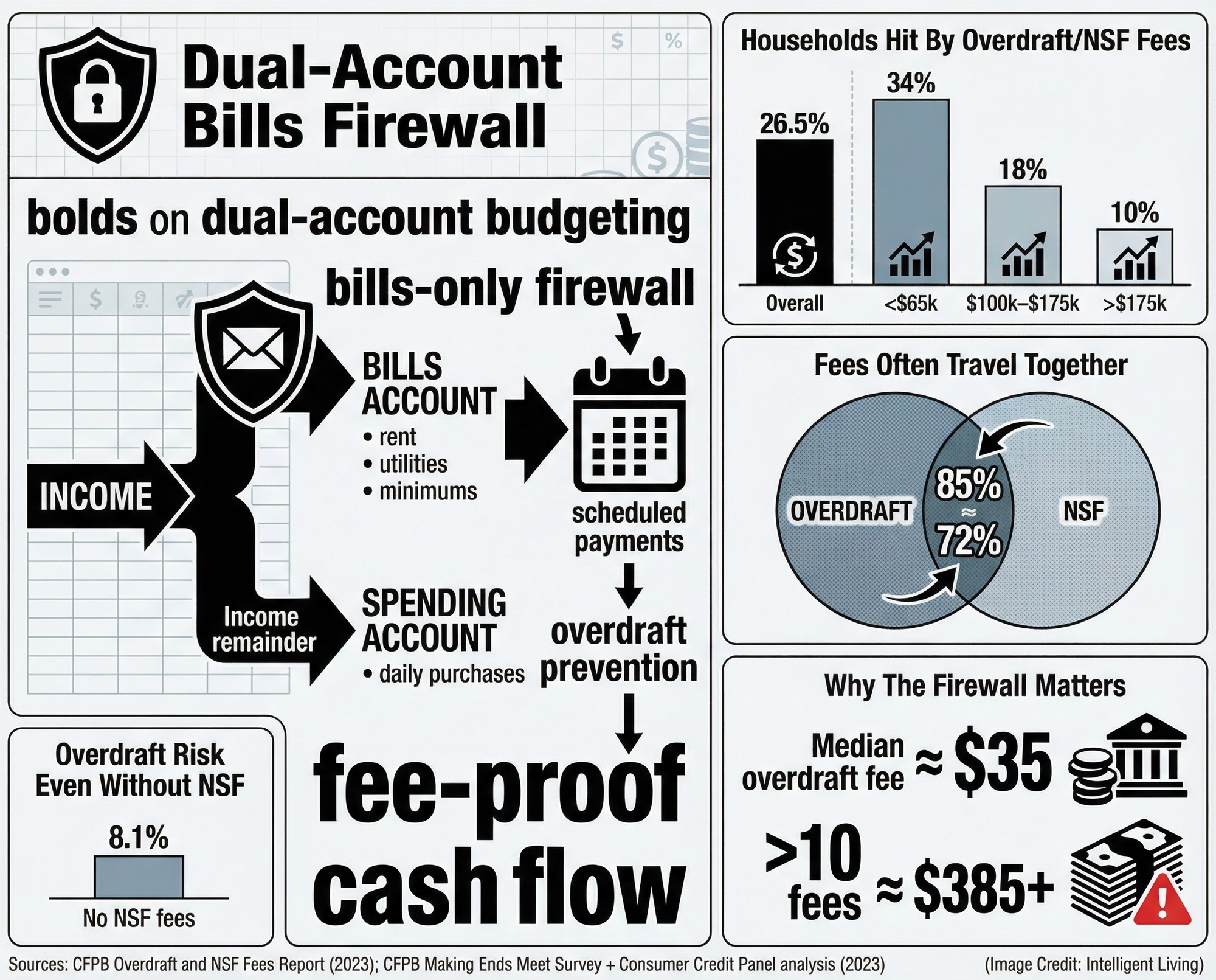 A dual-account system diagram paired with overdraft/NSF incidence and overlap data.