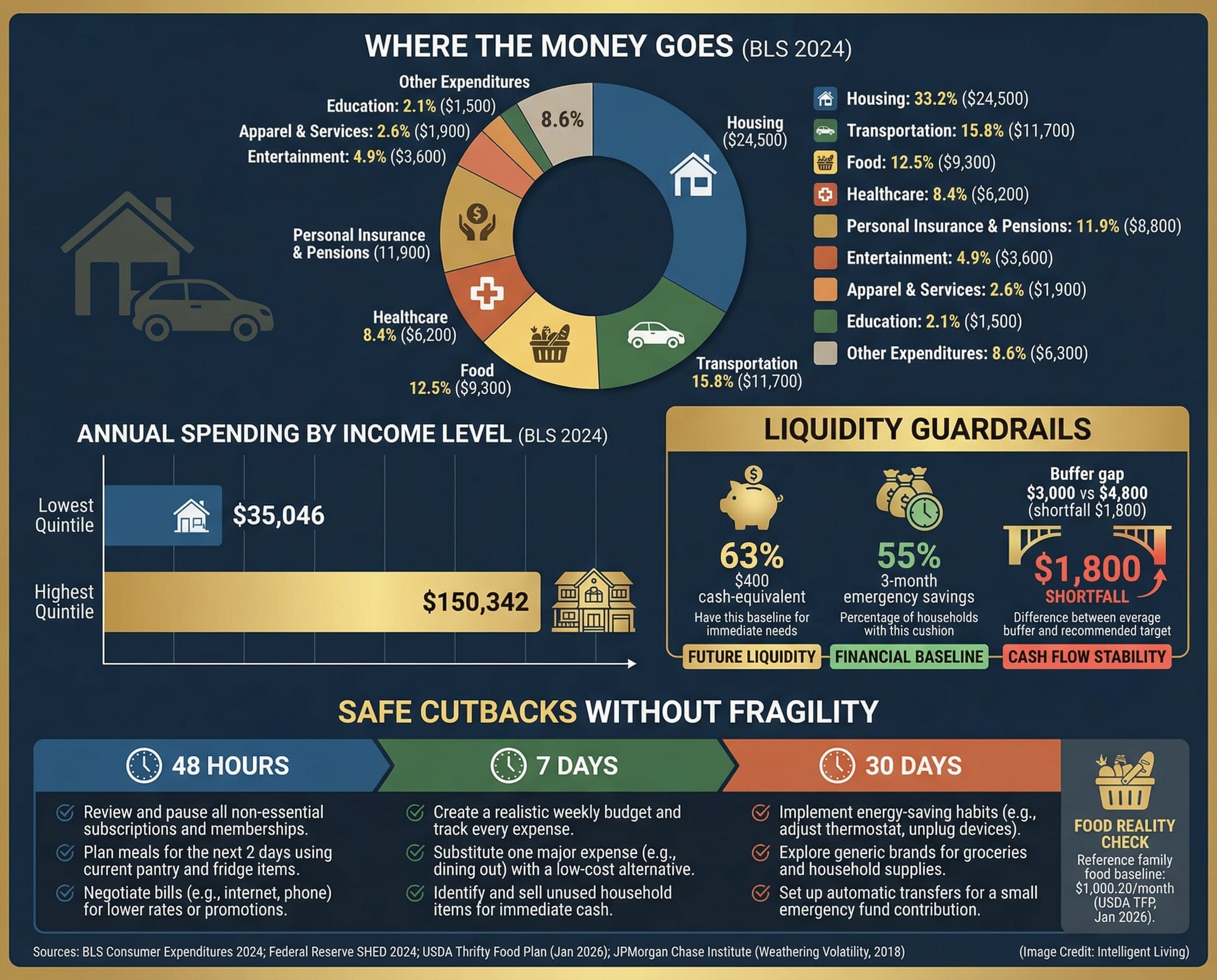 A precise spending distribution dashboard with safe cutback timelines and buffer benchmarks.