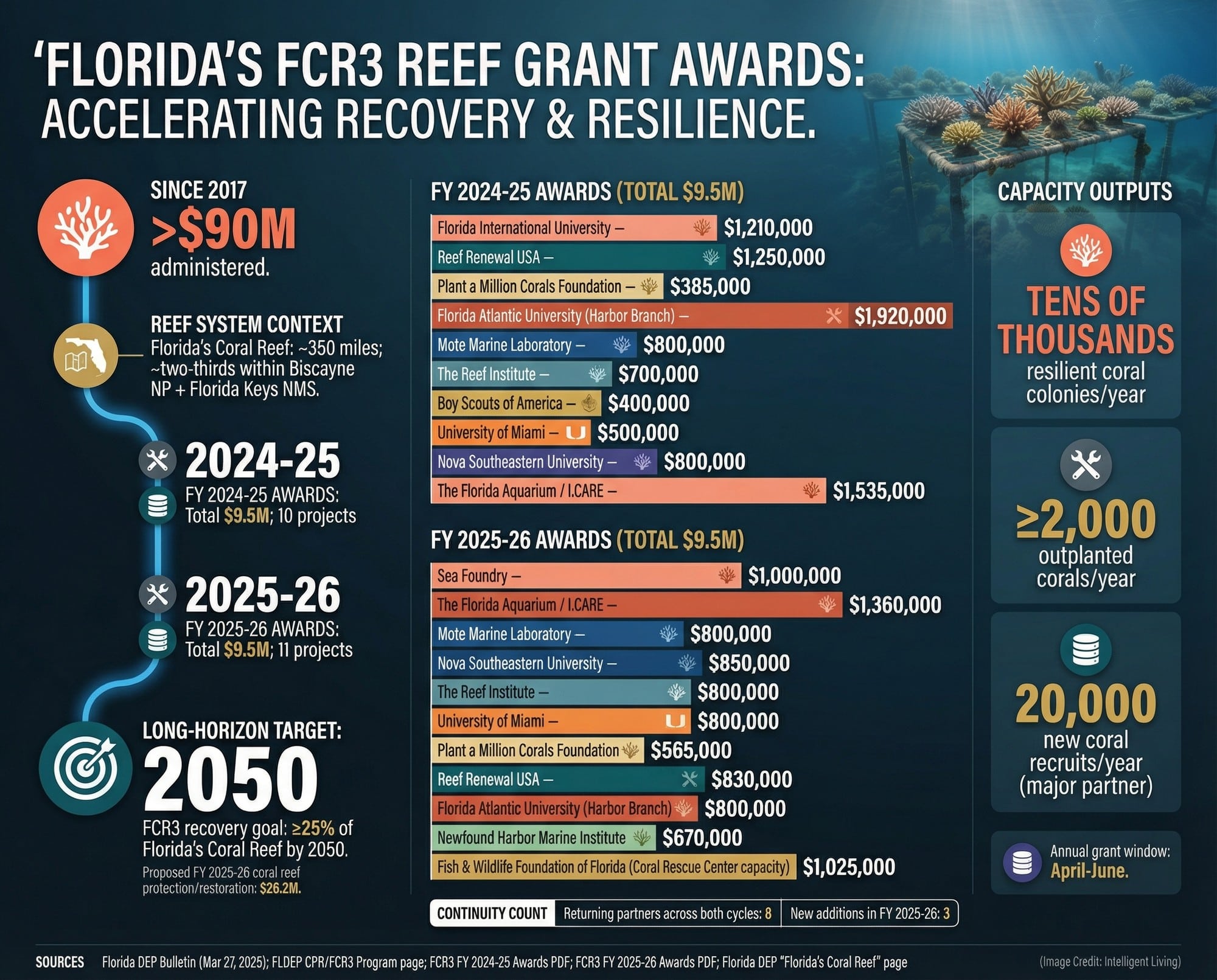A data-rich graphic showing Florida's FCR3 reef grant awards across FY 2024-25 and FY 2025-26, program scale since 2017, and production targets for coral outplanting and recruits.